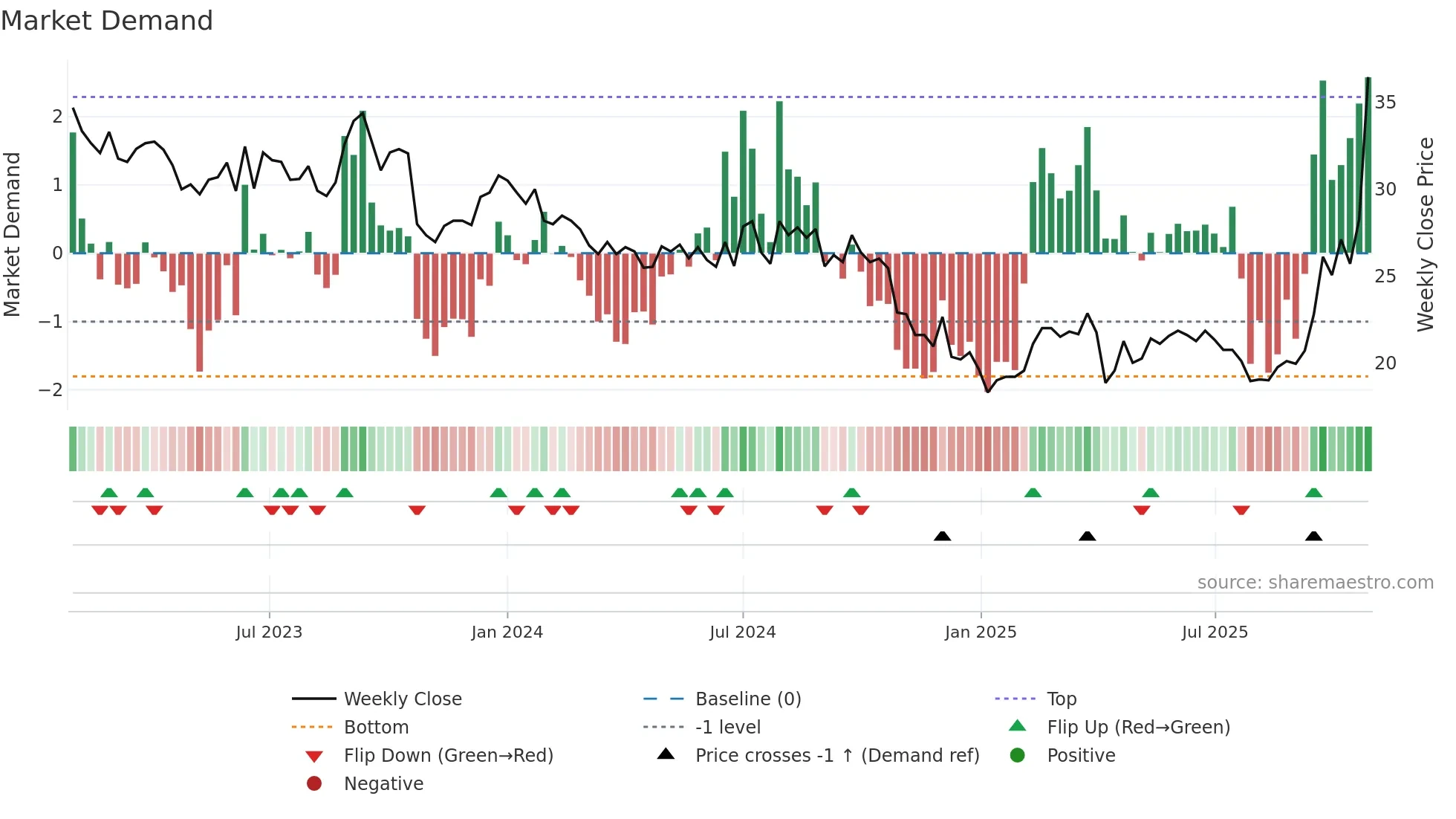 2337 weekly Market Demand chart