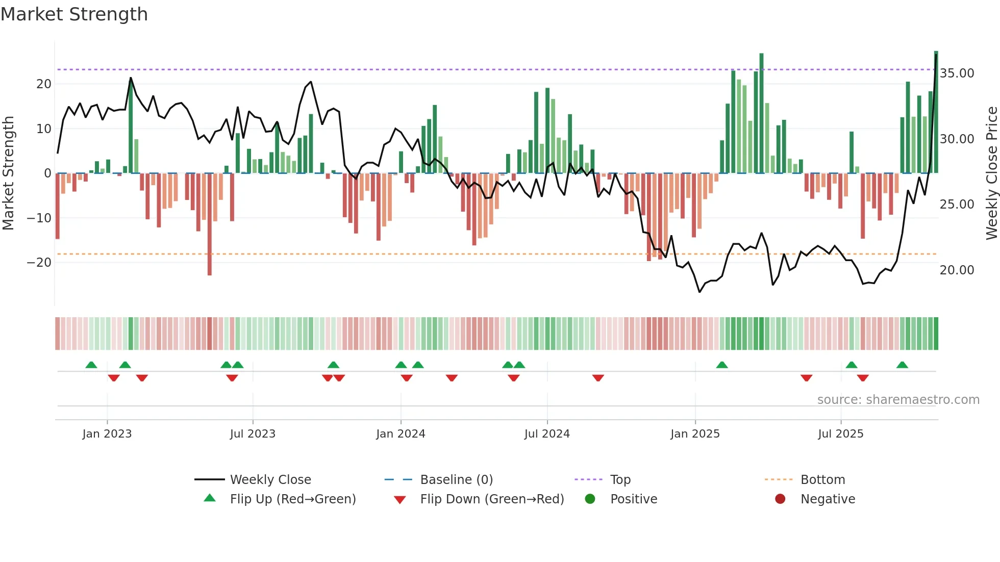 2337 weekly Market Strength chart