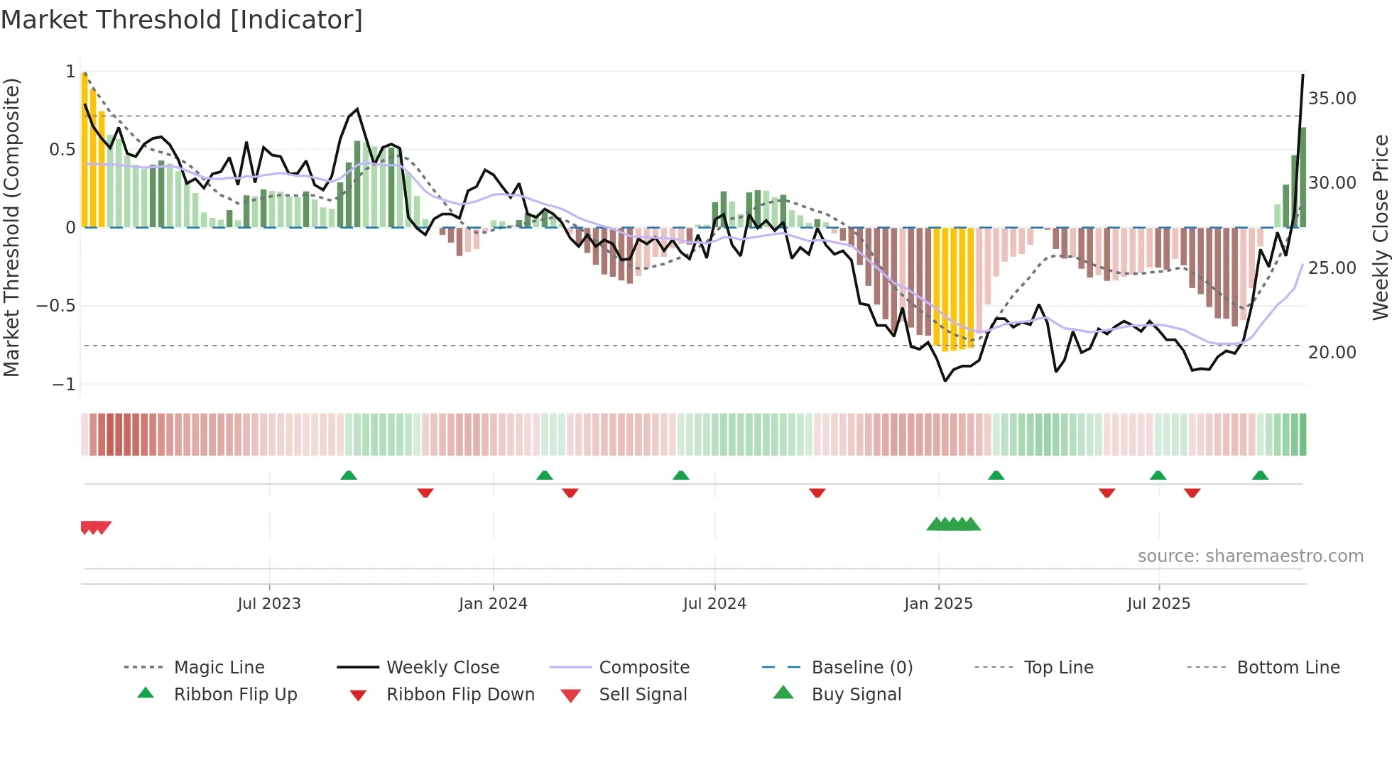 2337 weekly Market Threshold chart