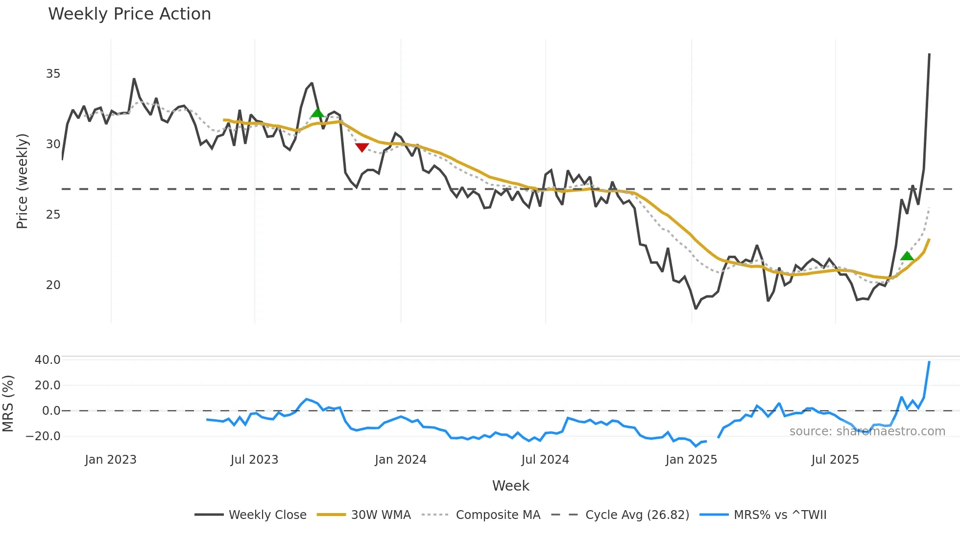 2337 weekly Price Action chart, closing 2025-10-27