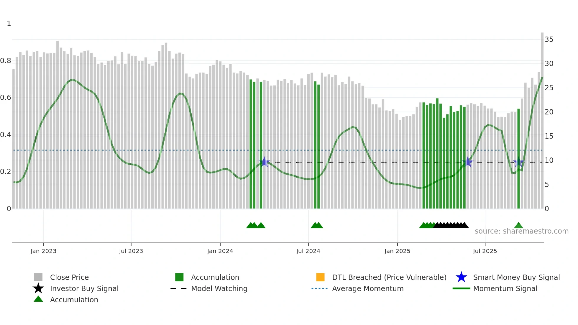 2337 weekly Smart Money chart