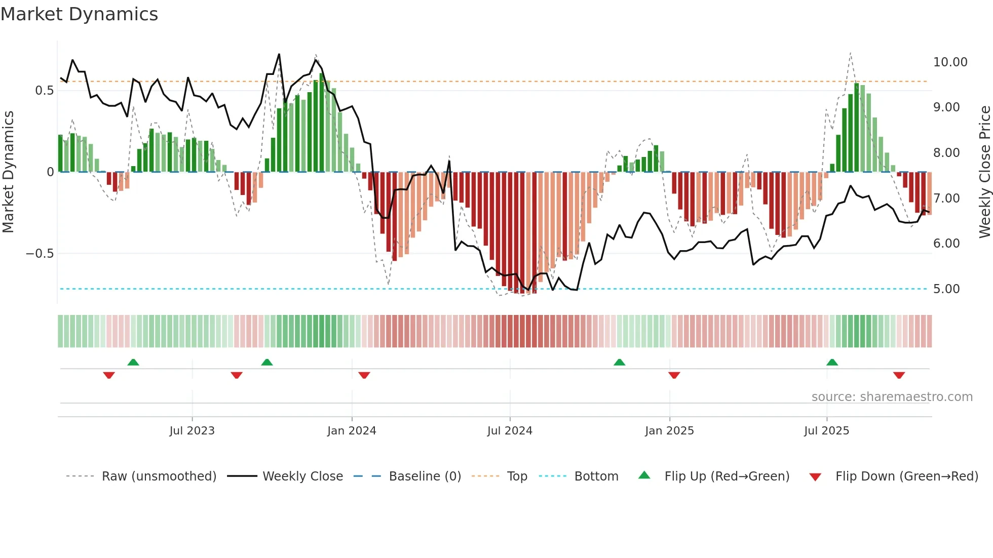 000153 weekly Market Dynamics chart