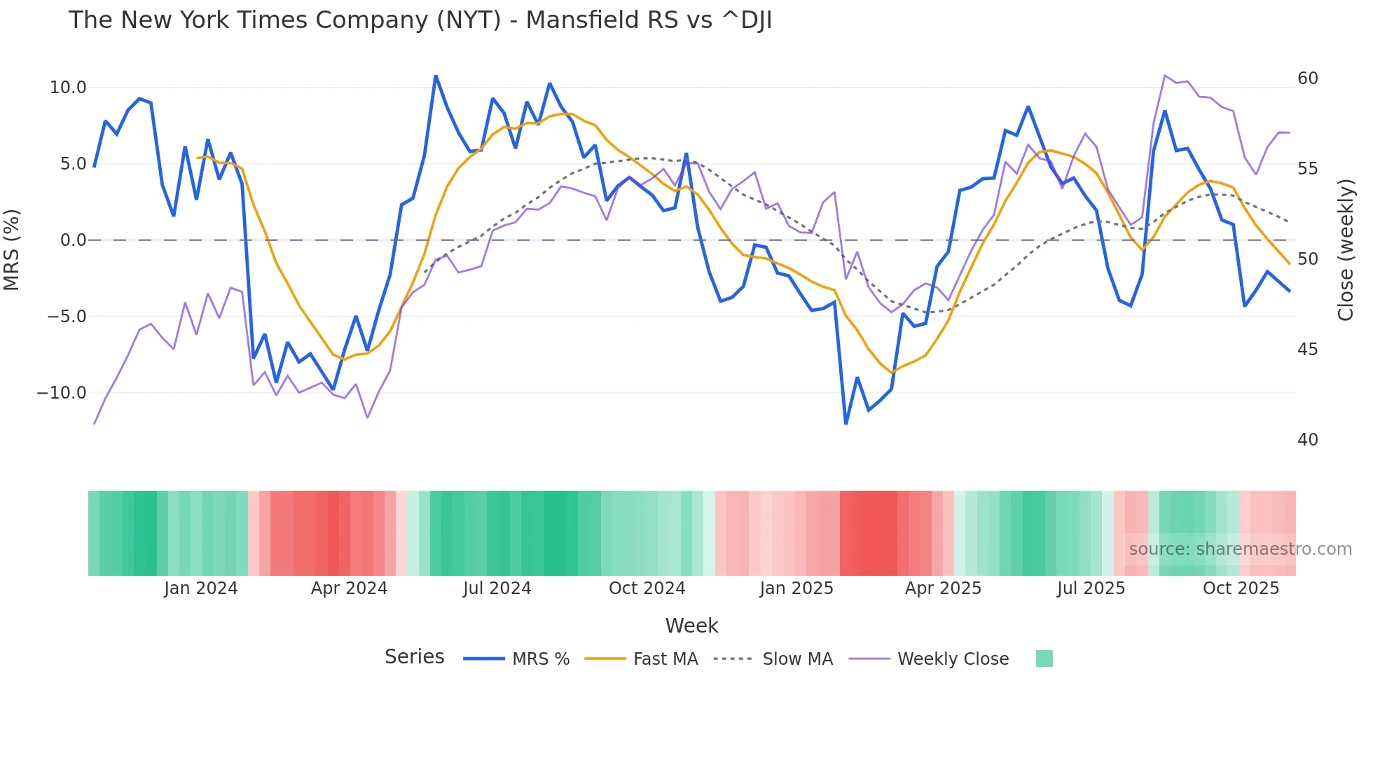 NYT Mansfield Relative Strength chart