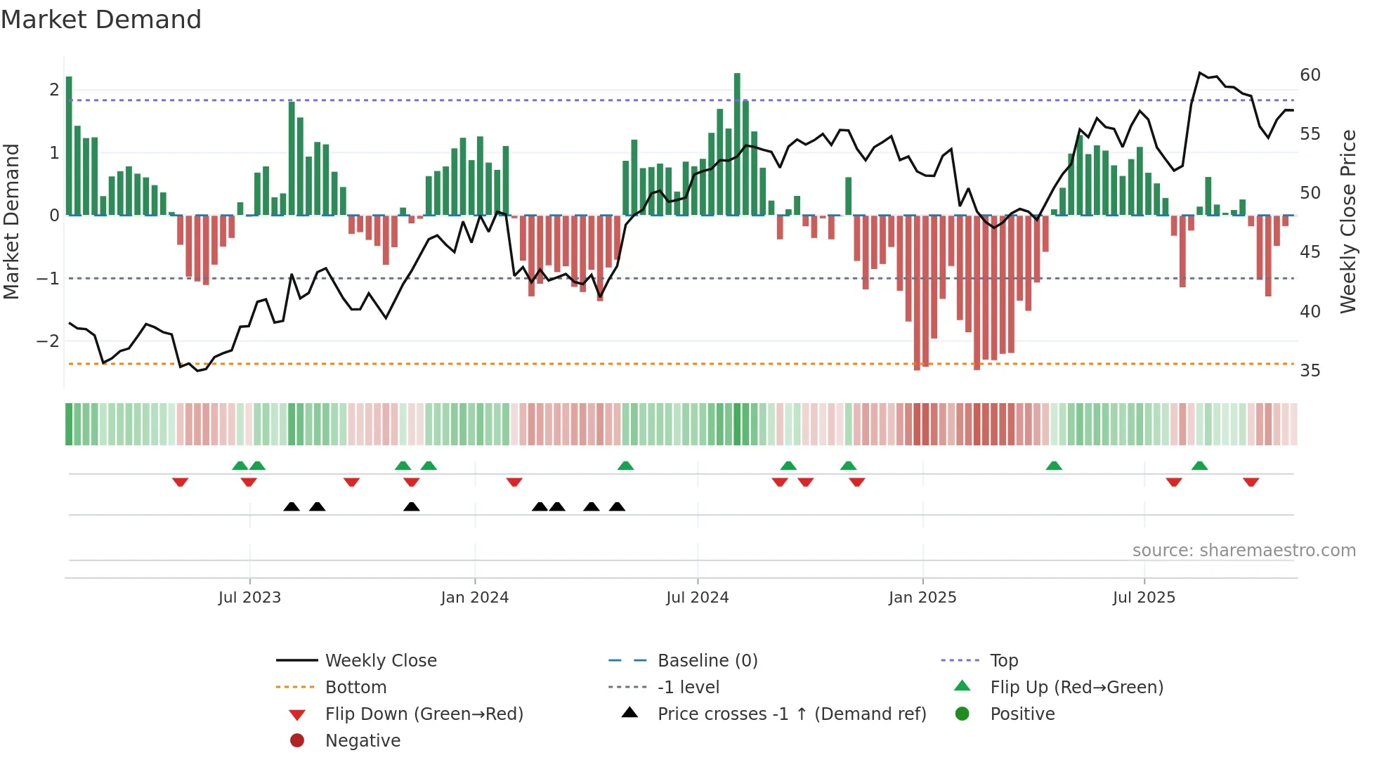NYT weekly Market Demand chart