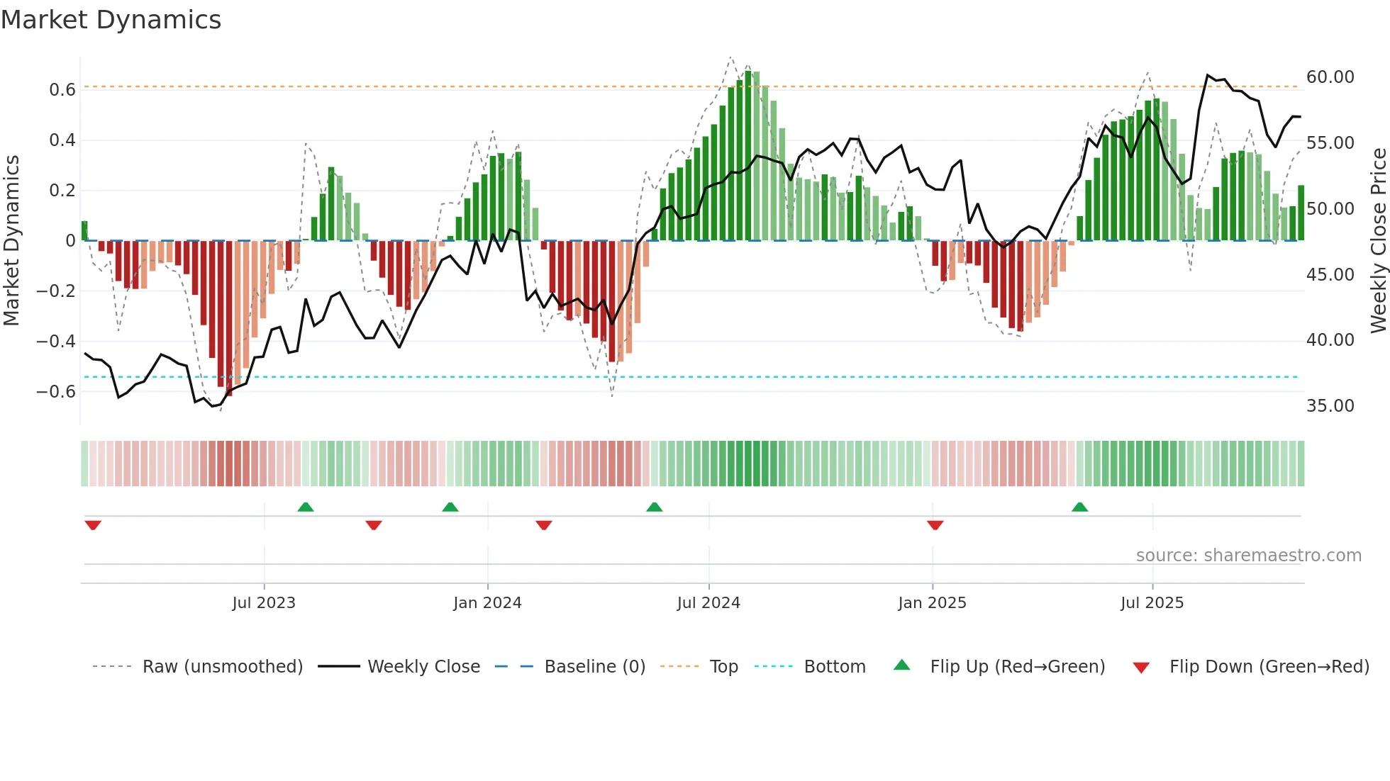 NYT weekly Market Dynamics chart