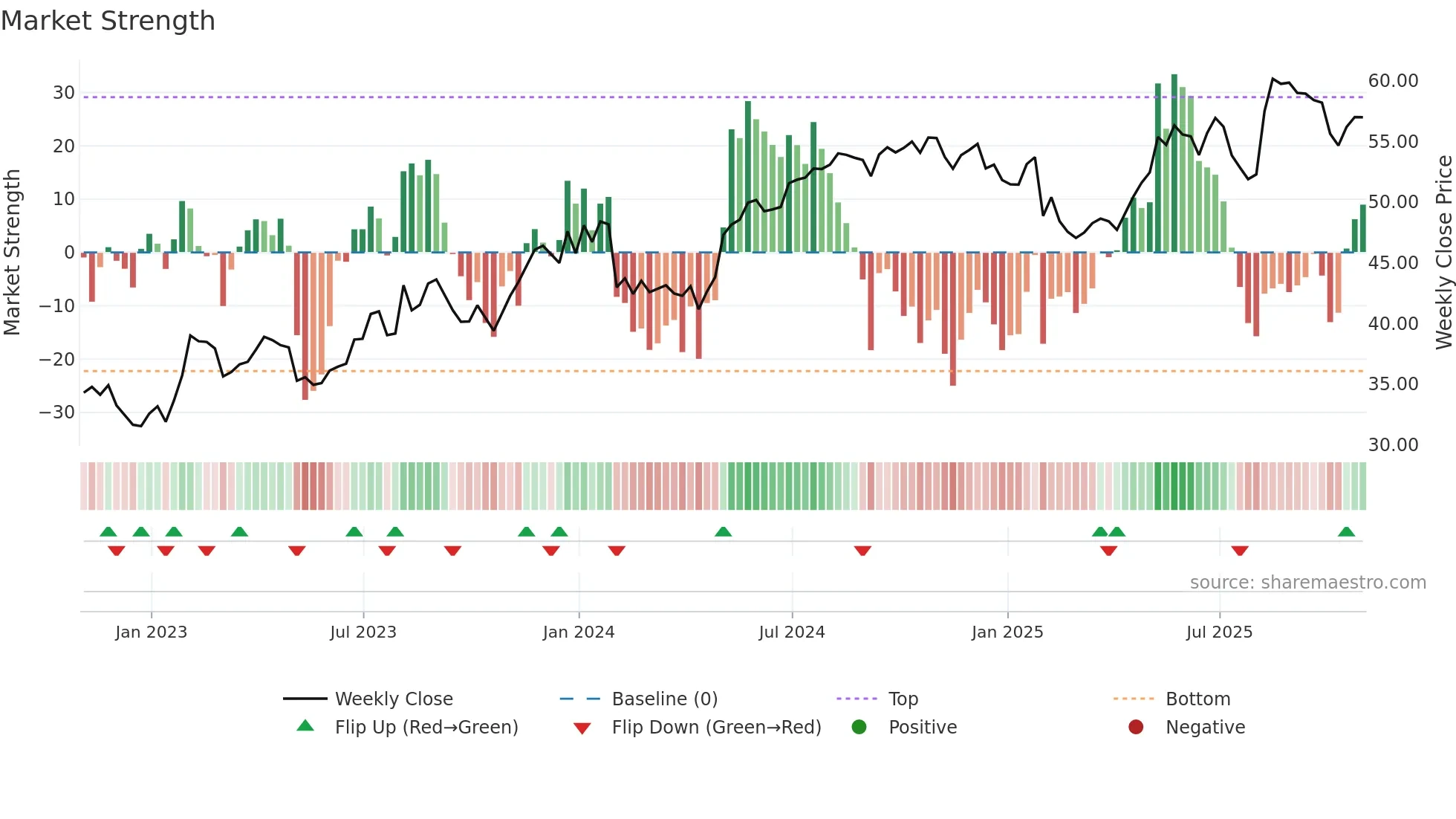 NYT weekly Market Strength chart