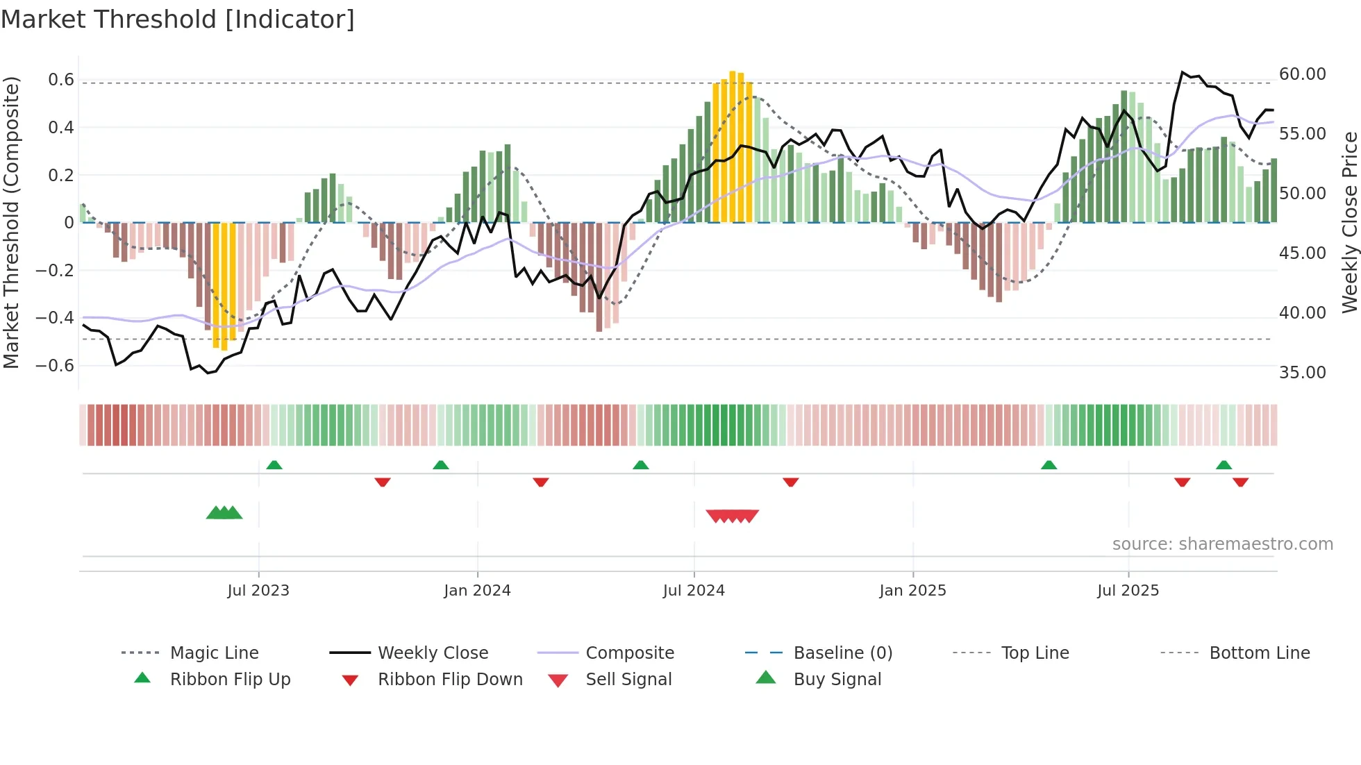 NYT weekly Market Threshold chart
