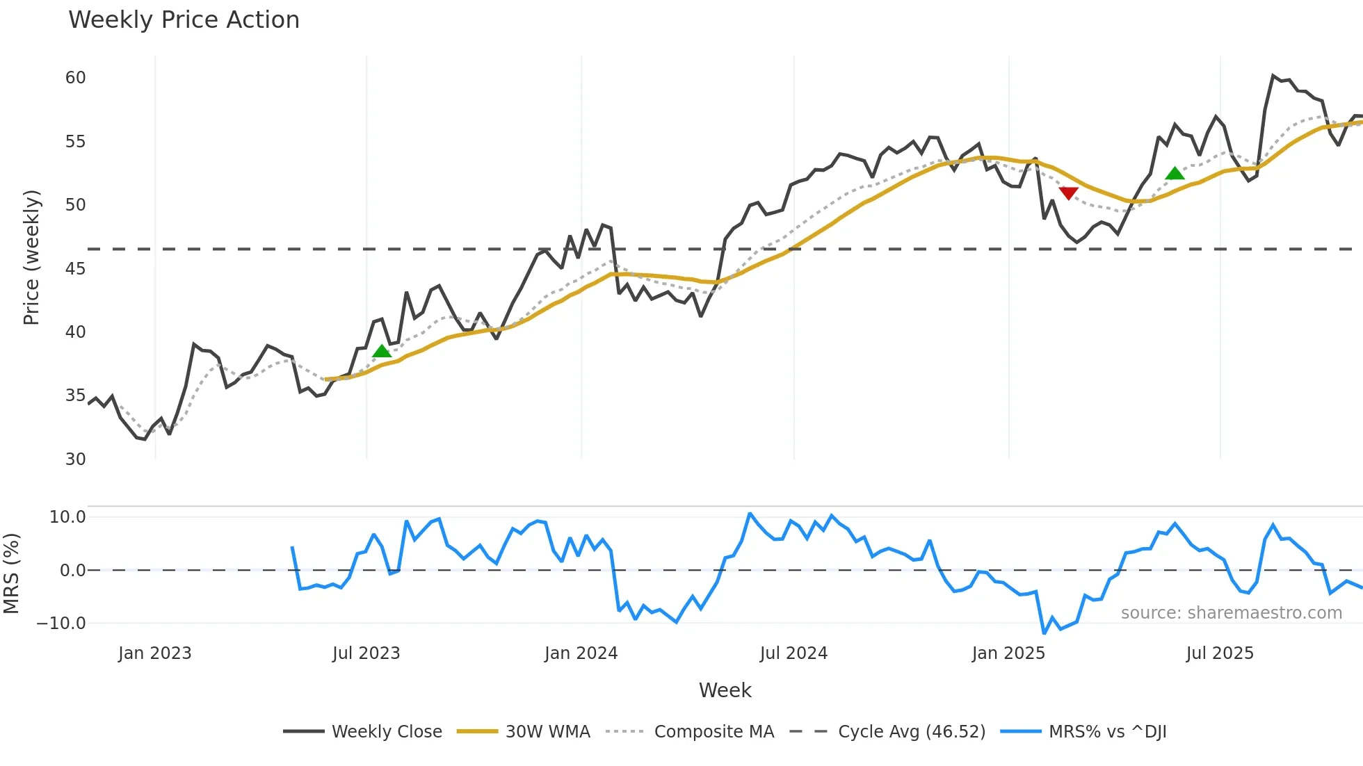 NYT weekly Price Action chart, closing 2025-10-31