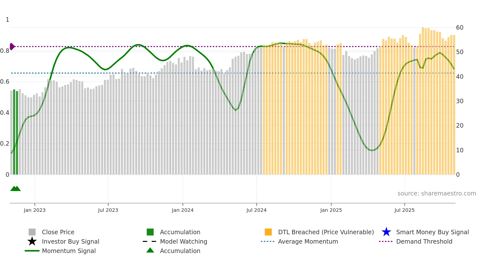 NYT weekly Smart Money chart