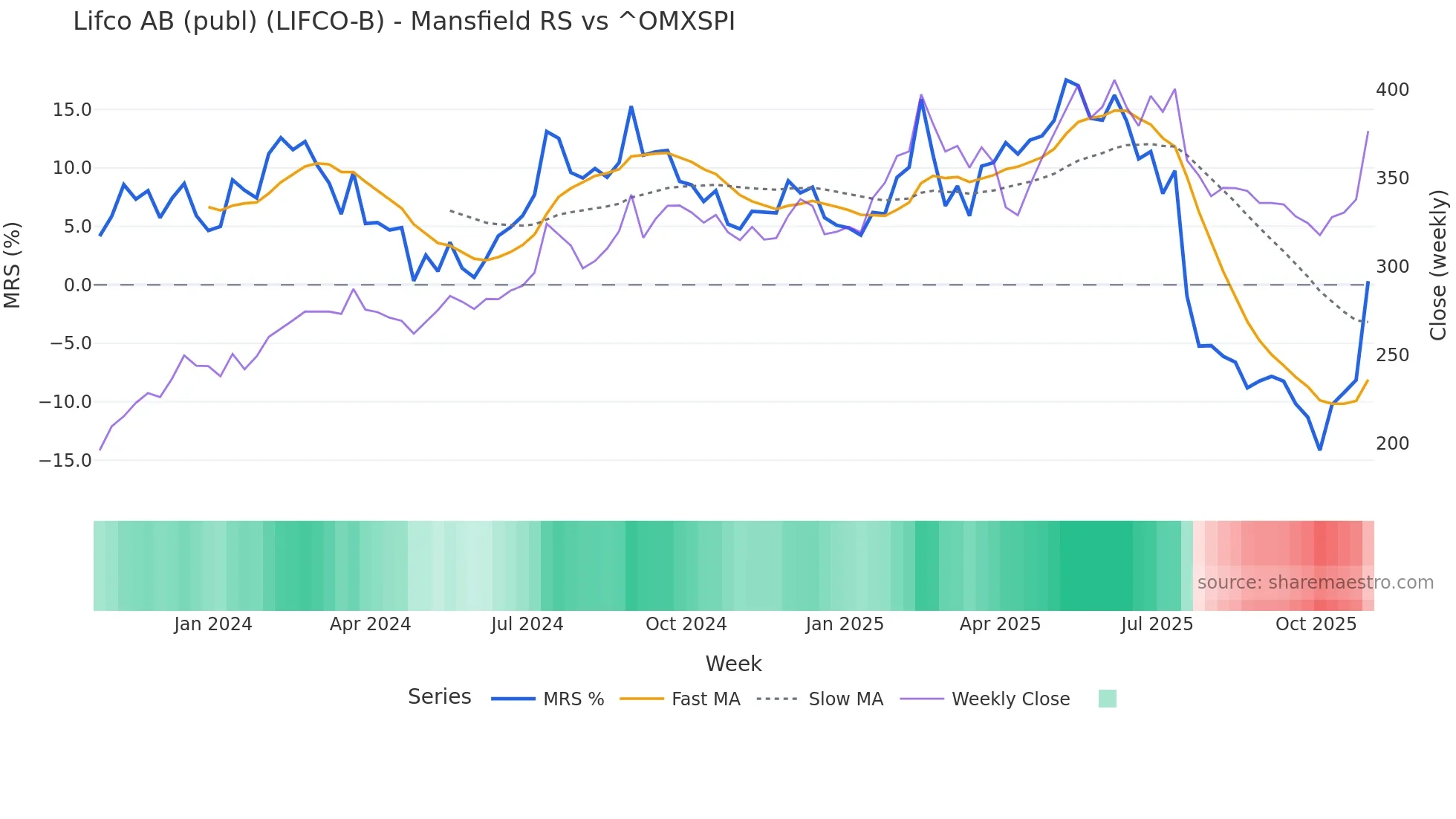 LIFCO-B Mansfield Relative Strength chart