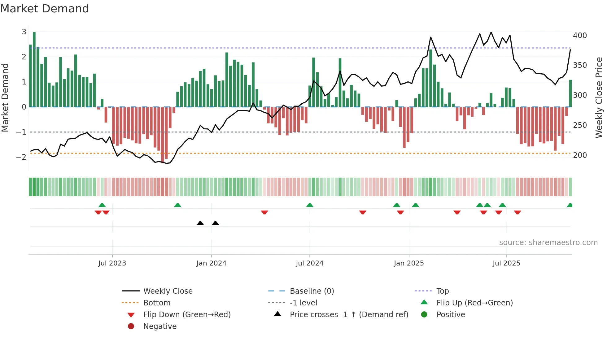 LIFCO-B weekly Market Demand chart