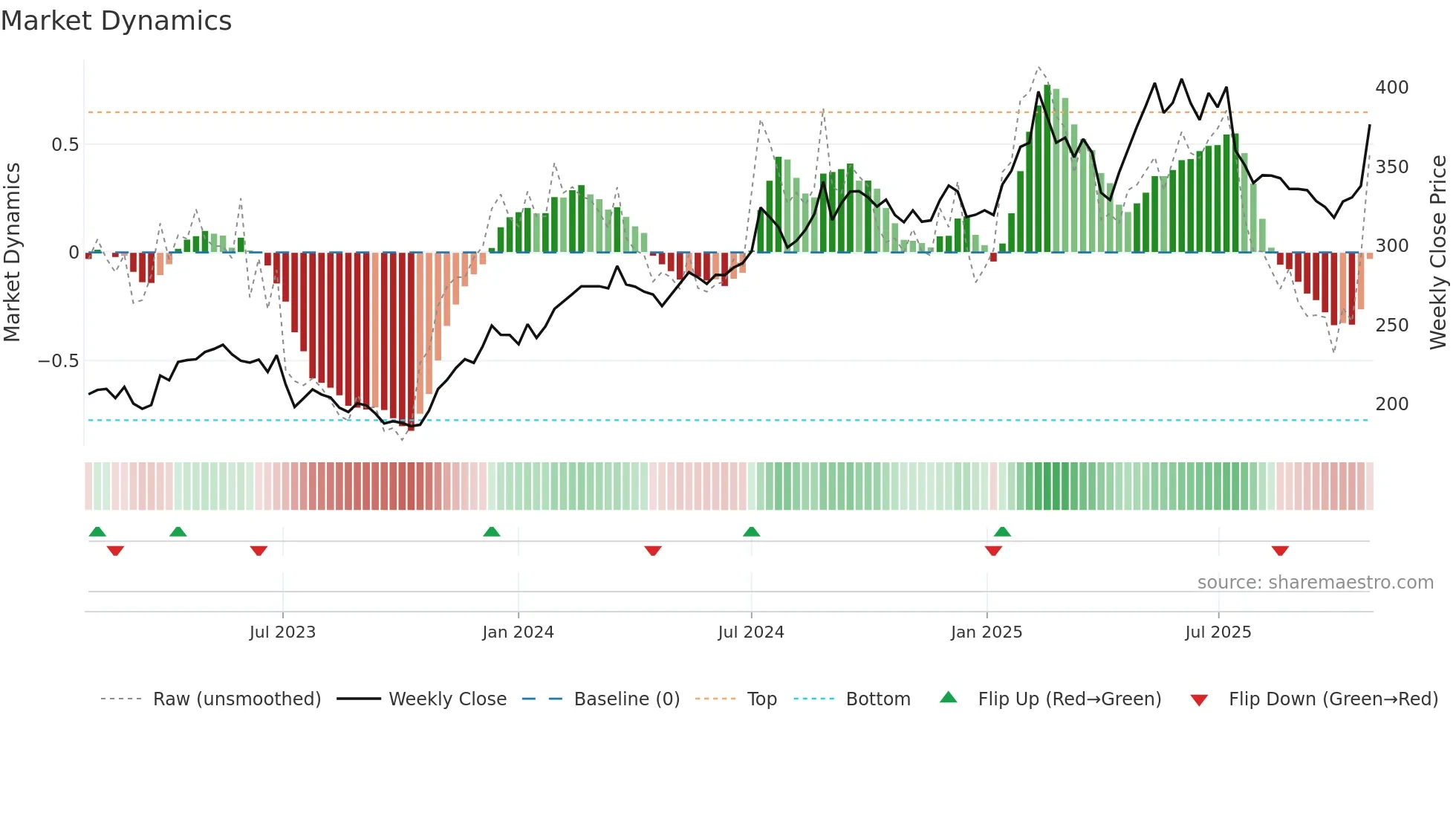 LIFCO-B weekly Market Dynamics chart