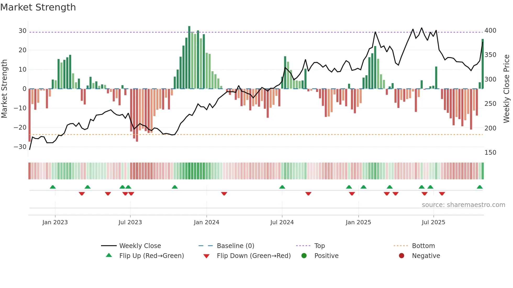 LIFCO-B weekly Market Strength chart