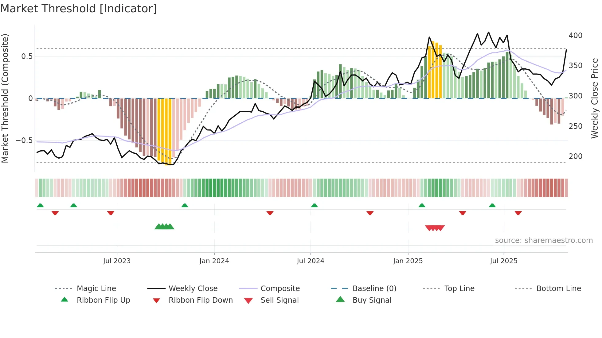 LIFCO-B weekly Market Threshold chart