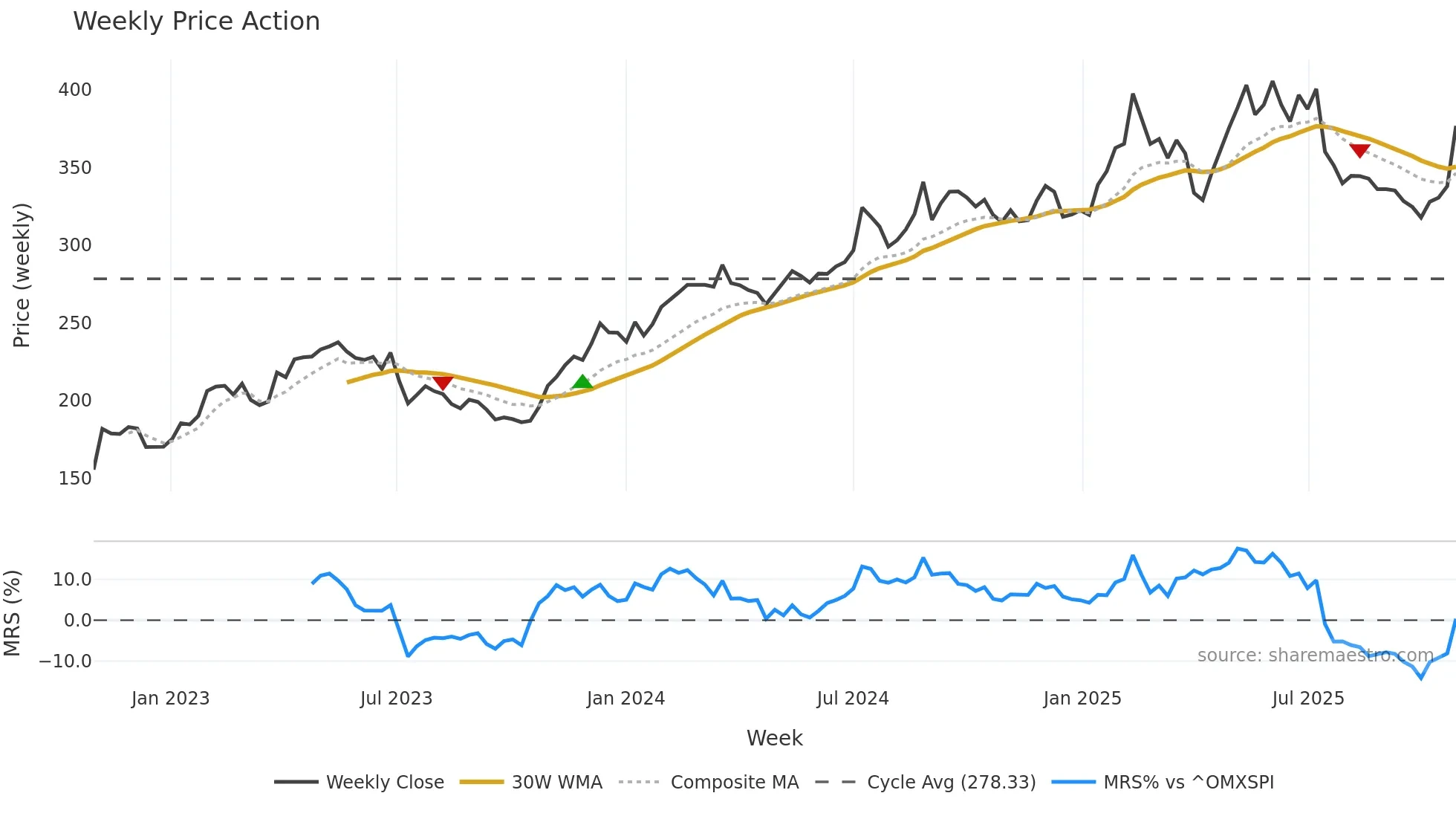 LIFCO-B weekly Price Action chart, closing 2025-10-27
