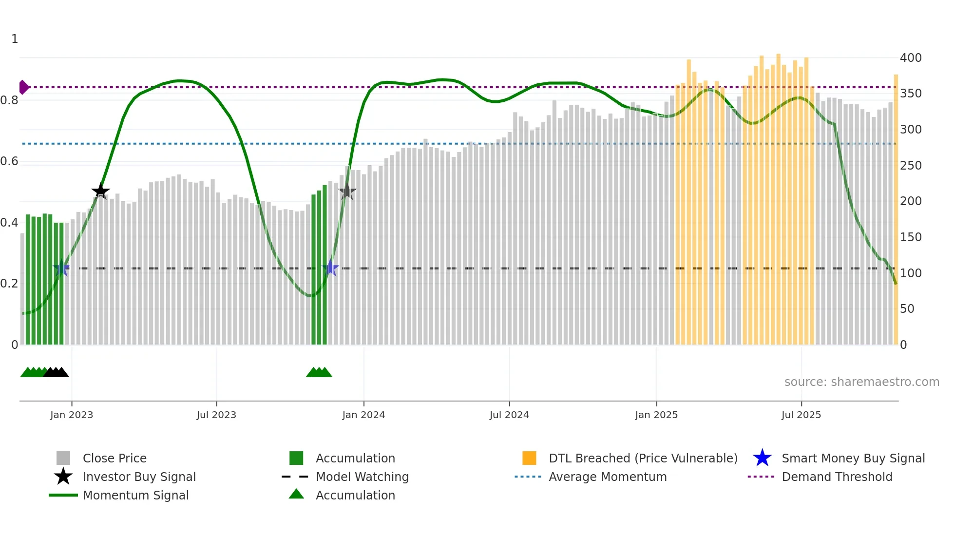 LIFCO-B weekly Smart Money chart