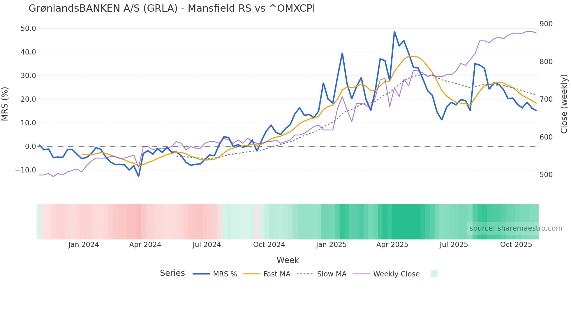 GRLA Mansfield Relative Strength chart