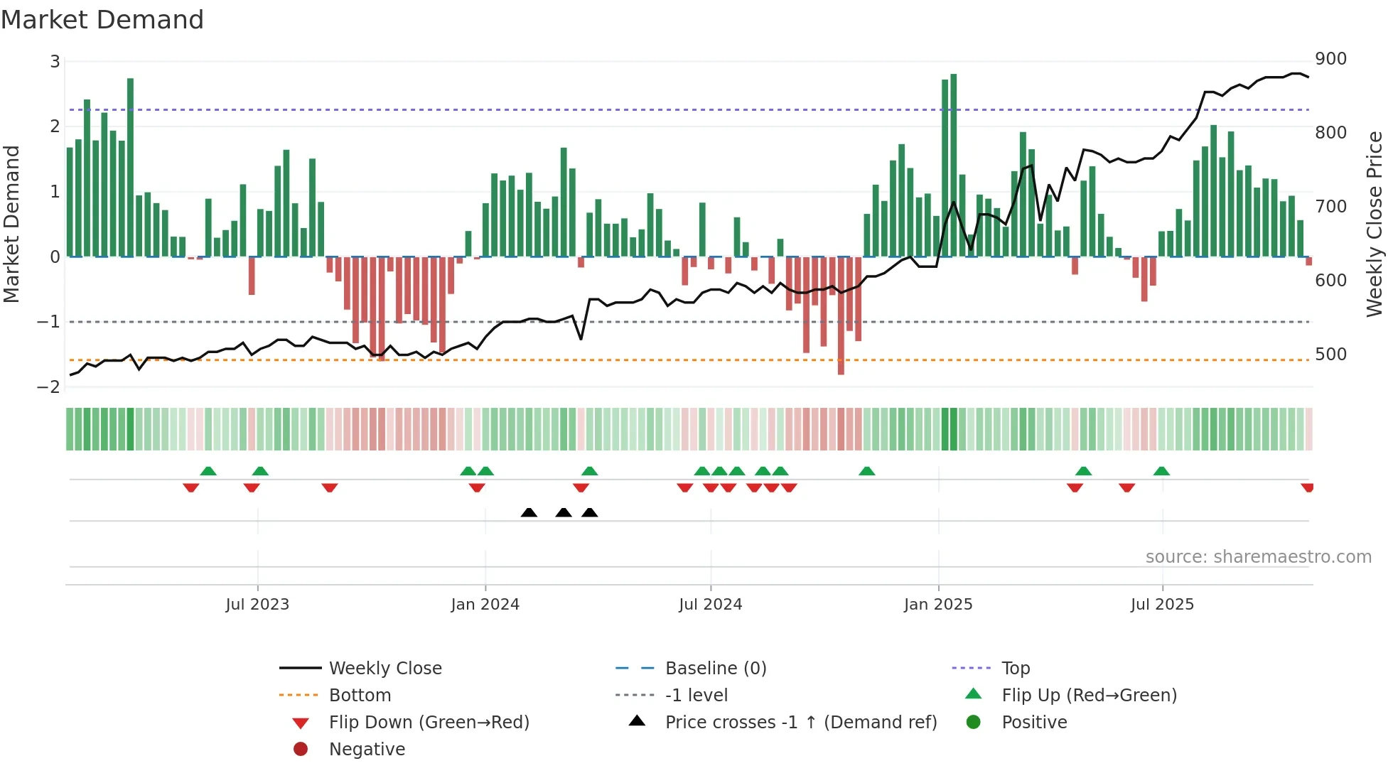 GRLA weekly Market Demand chart