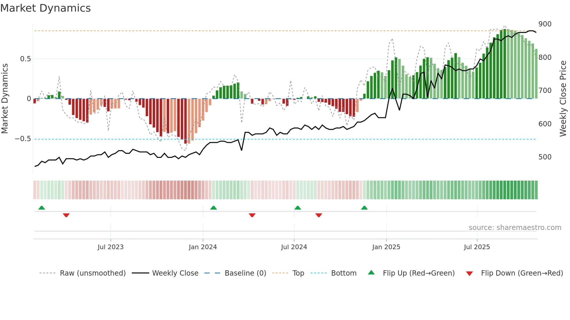 GRLA weekly Market Dynamics chart