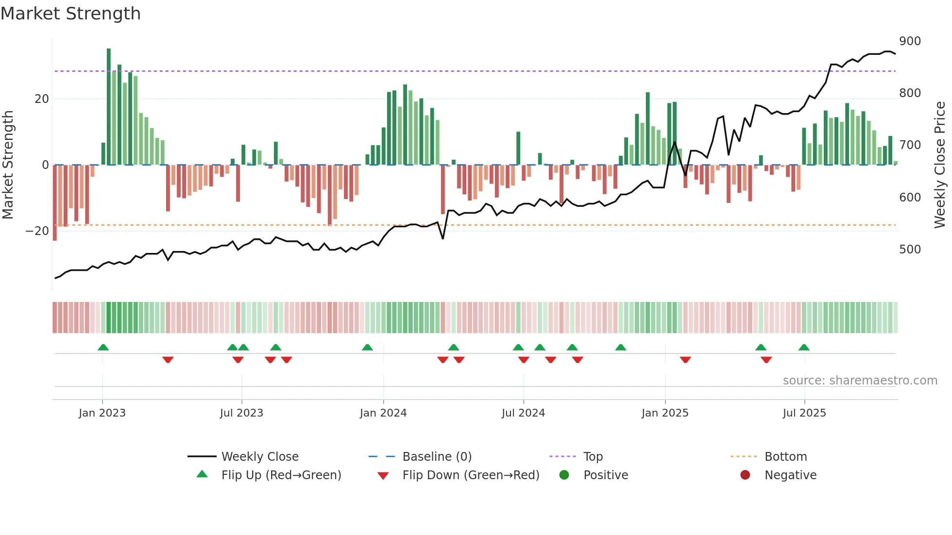 GRLA weekly Market Strength chart