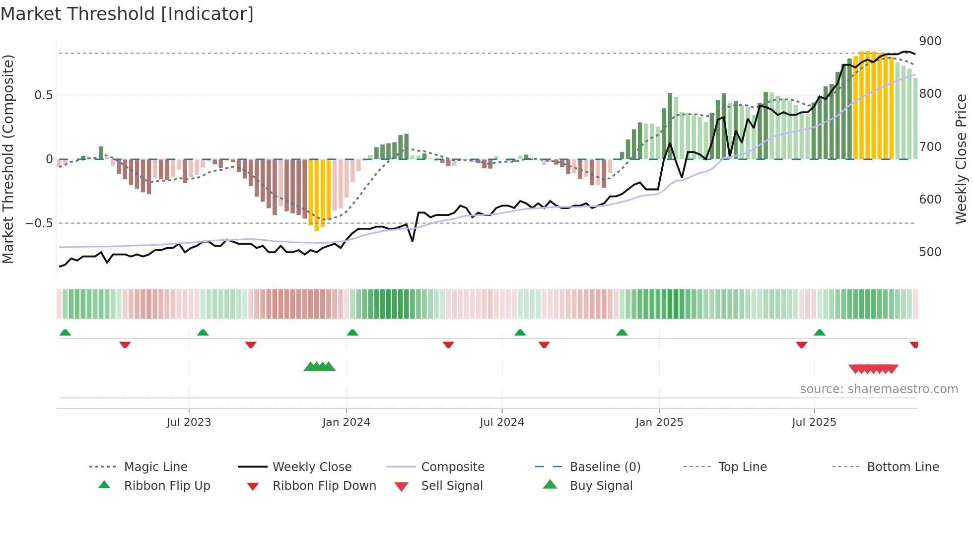 GRLA weekly Market Threshold chart