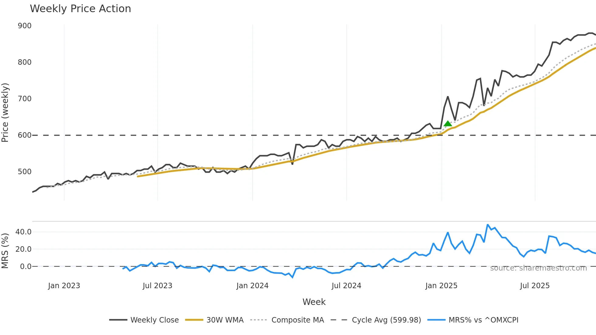 GRLA weekly Price Action chart, closing 2025-10-27