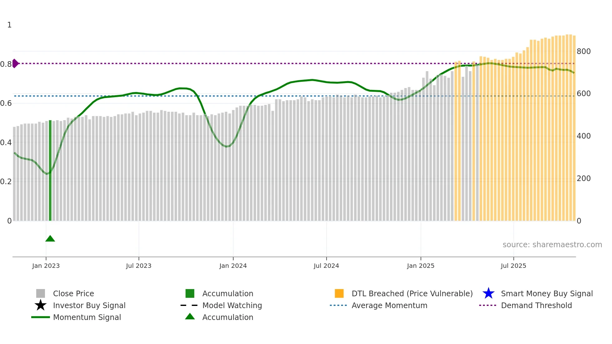 GRLA weekly Smart Money chart