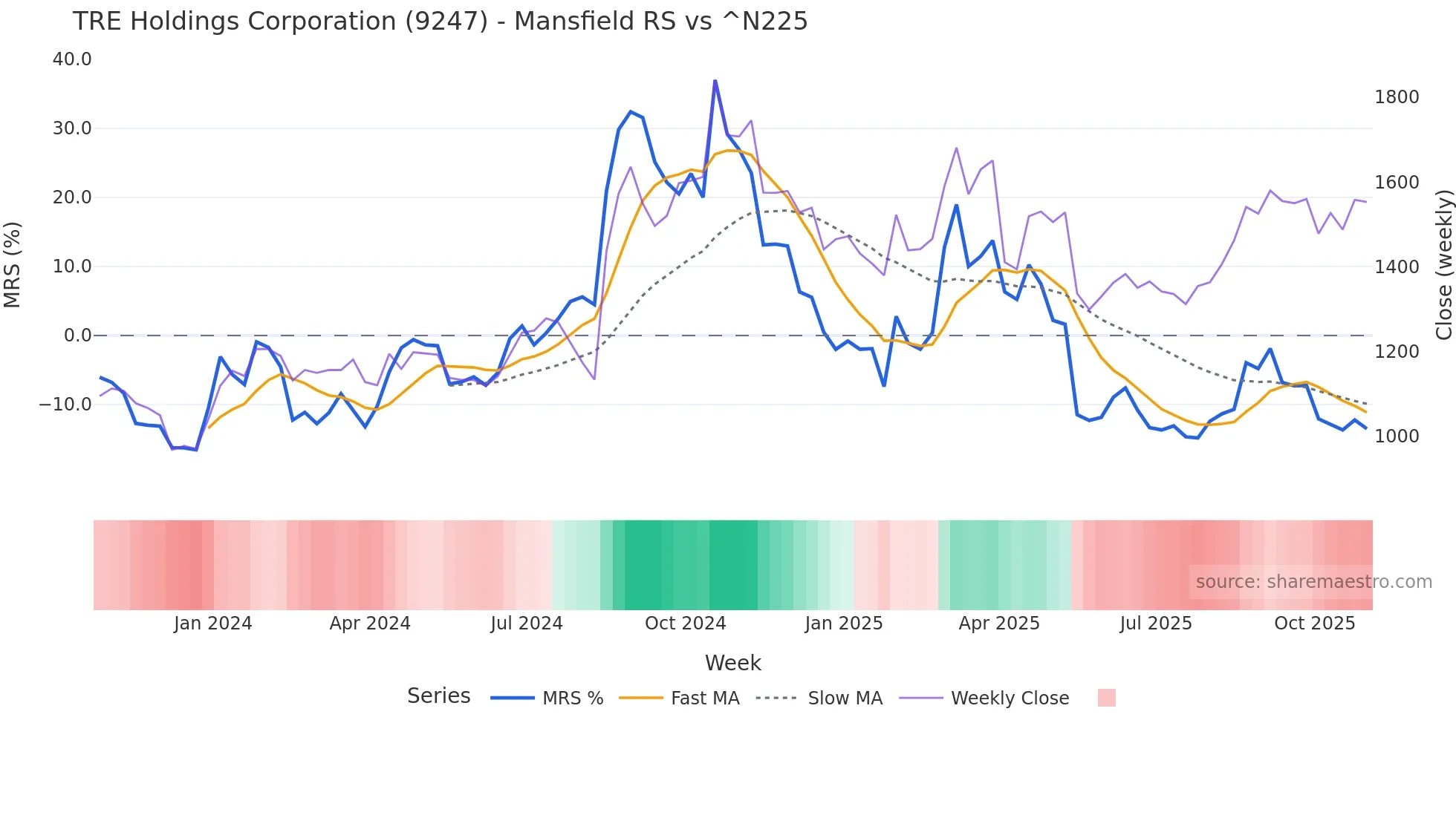 9247 Mansfield Relative Strength chart