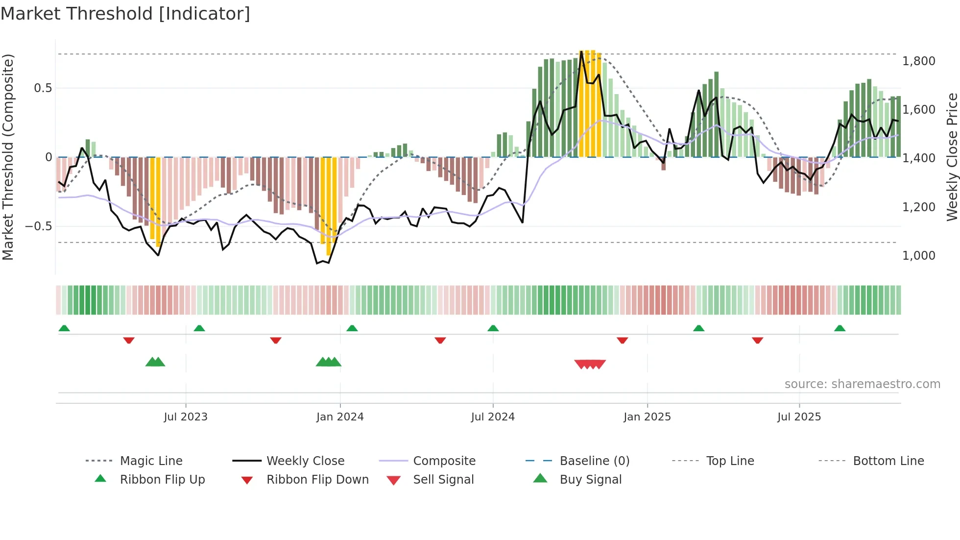 9247 weekly Market Threshold chart