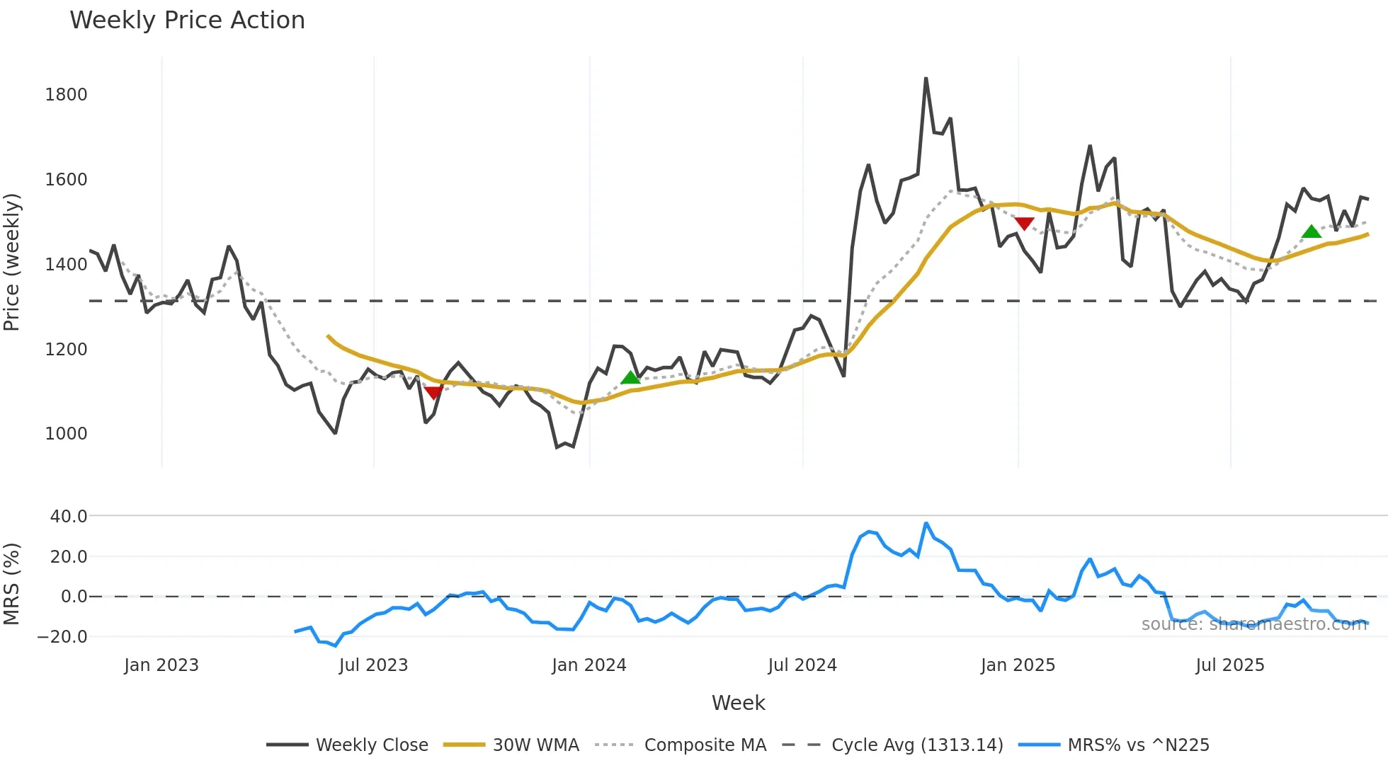 9247 weekly Price Action chart, closing 2025-10-27
