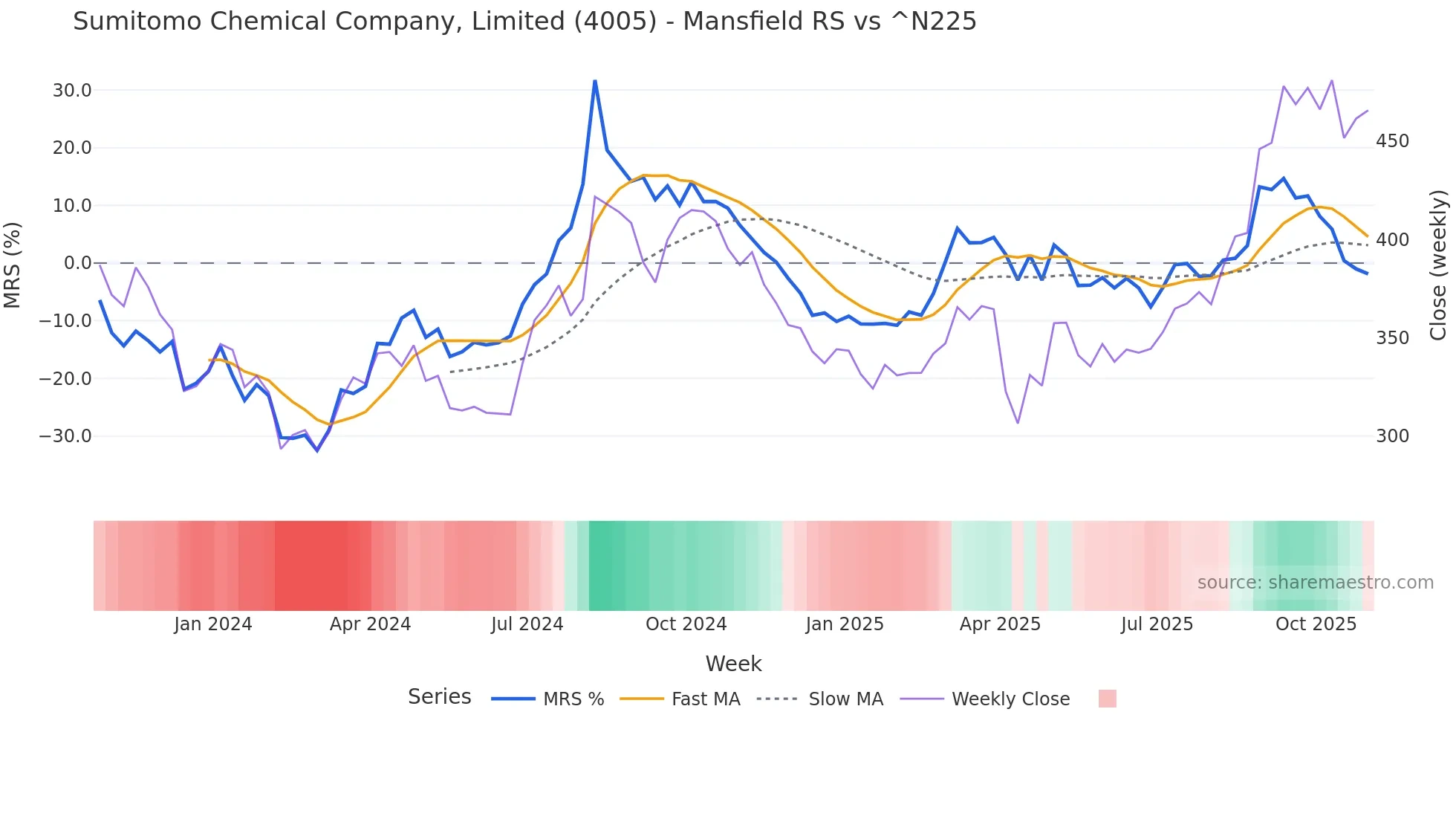 4005 Mansfield Relative Strength chart