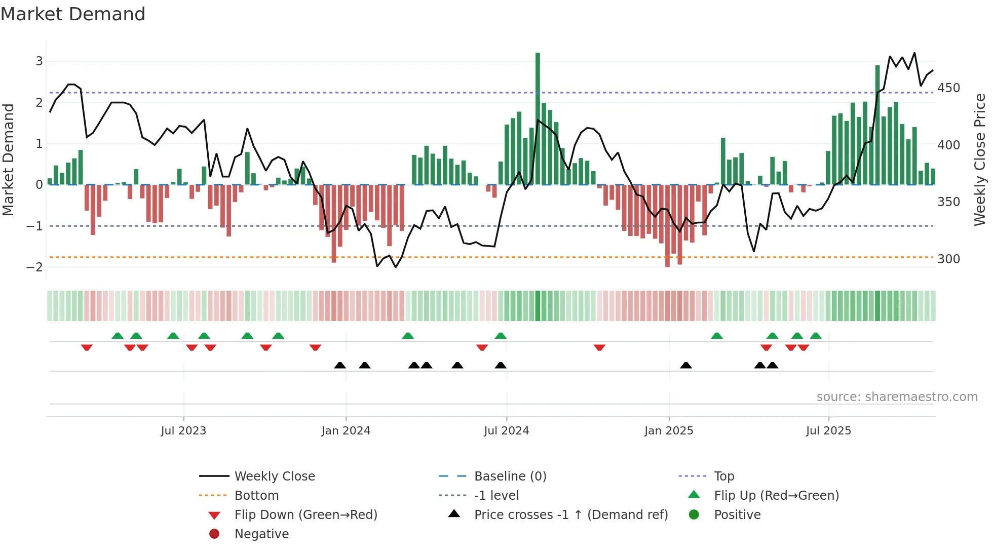 4005 weekly Market Demand chart