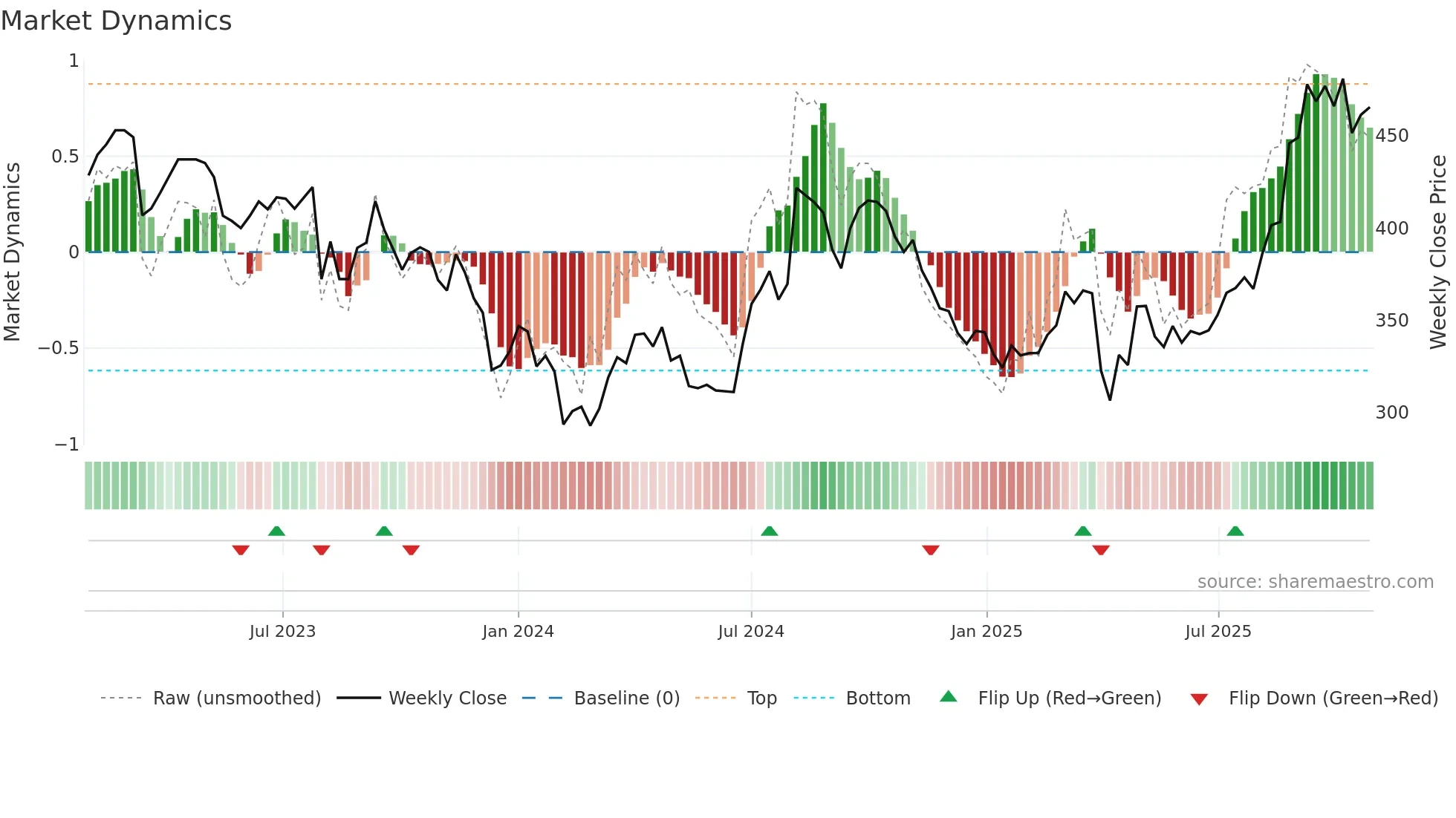 4005 weekly Market Dynamics chart