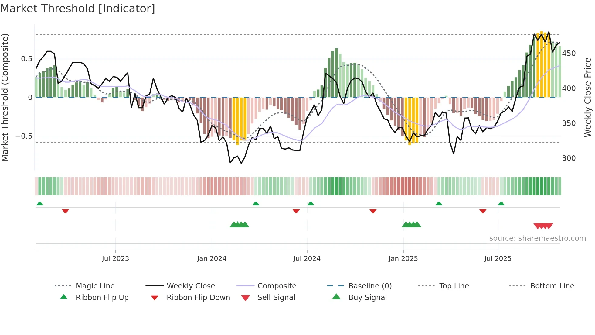 4005 weekly Market Threshold chart