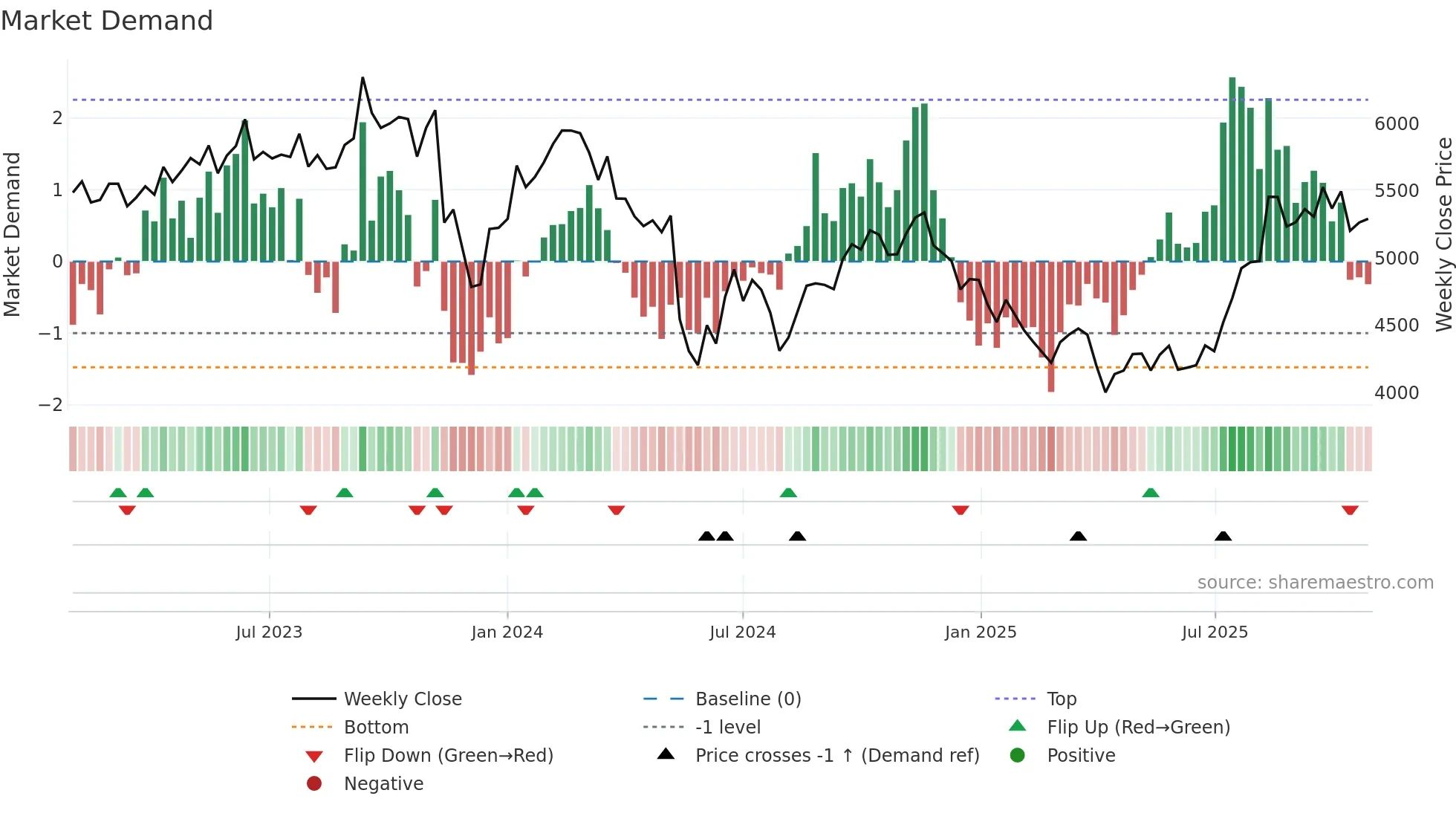 4021 weekly Market Demand chart