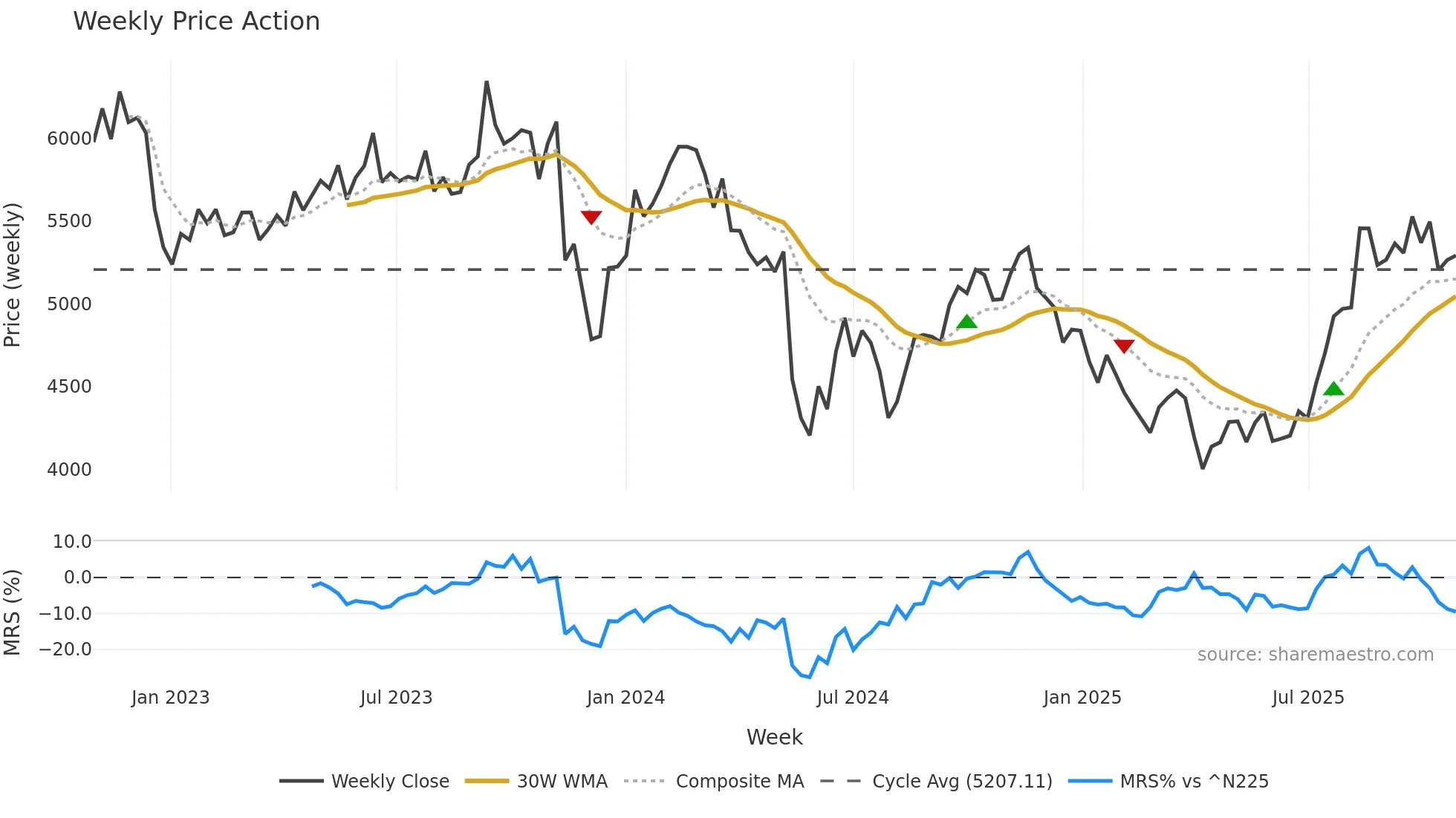 4021 weekly Price Action chart, closing 2025-10-27