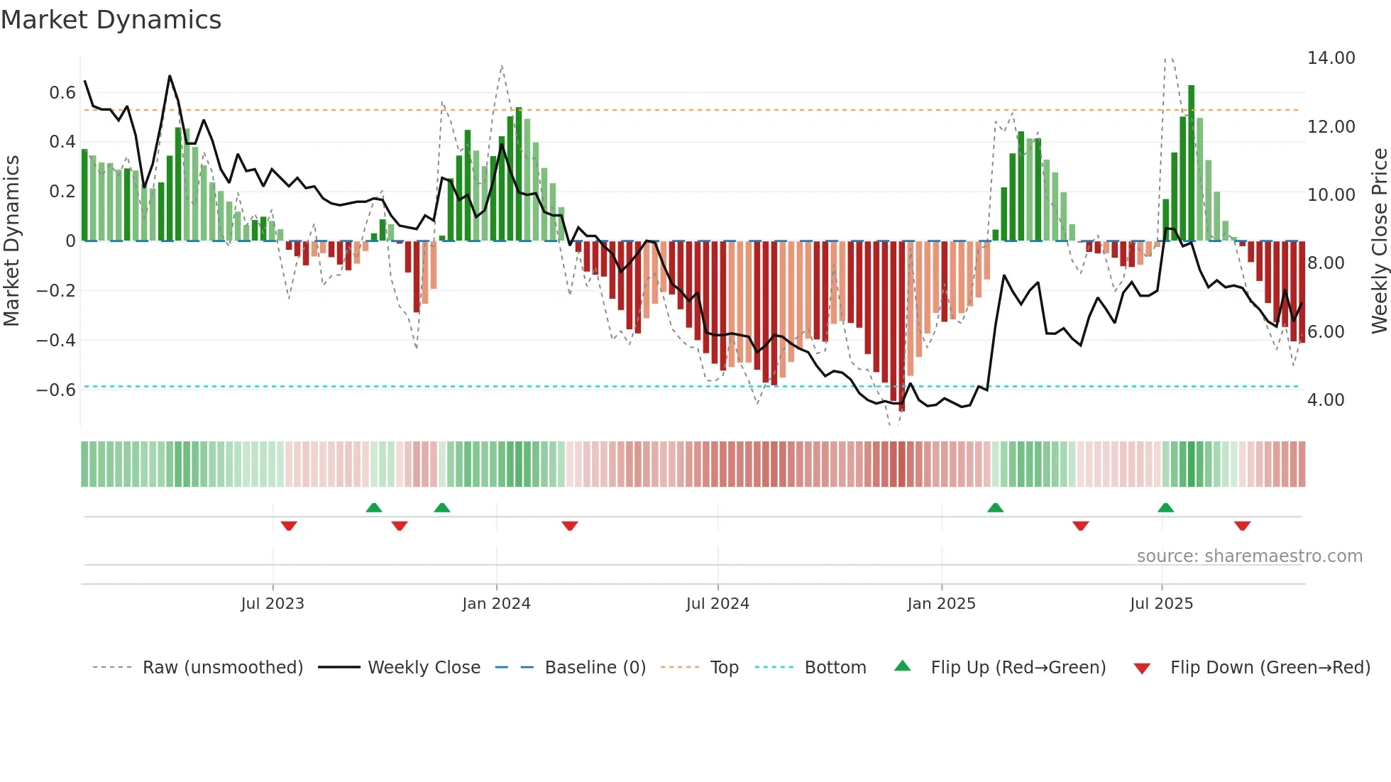 ANIC weekly Market Dynamics chart