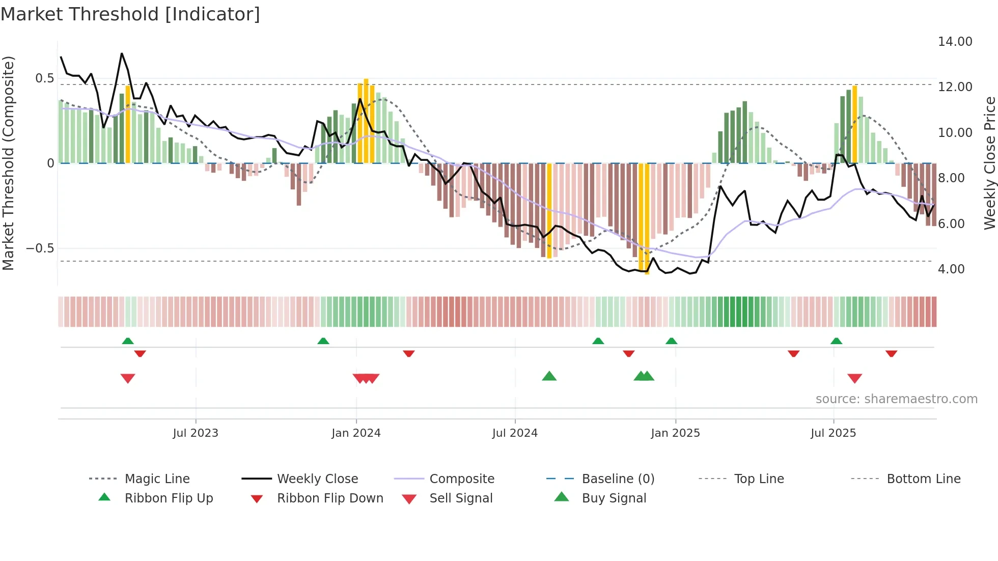 ANIC weekly Market Threshold chart
