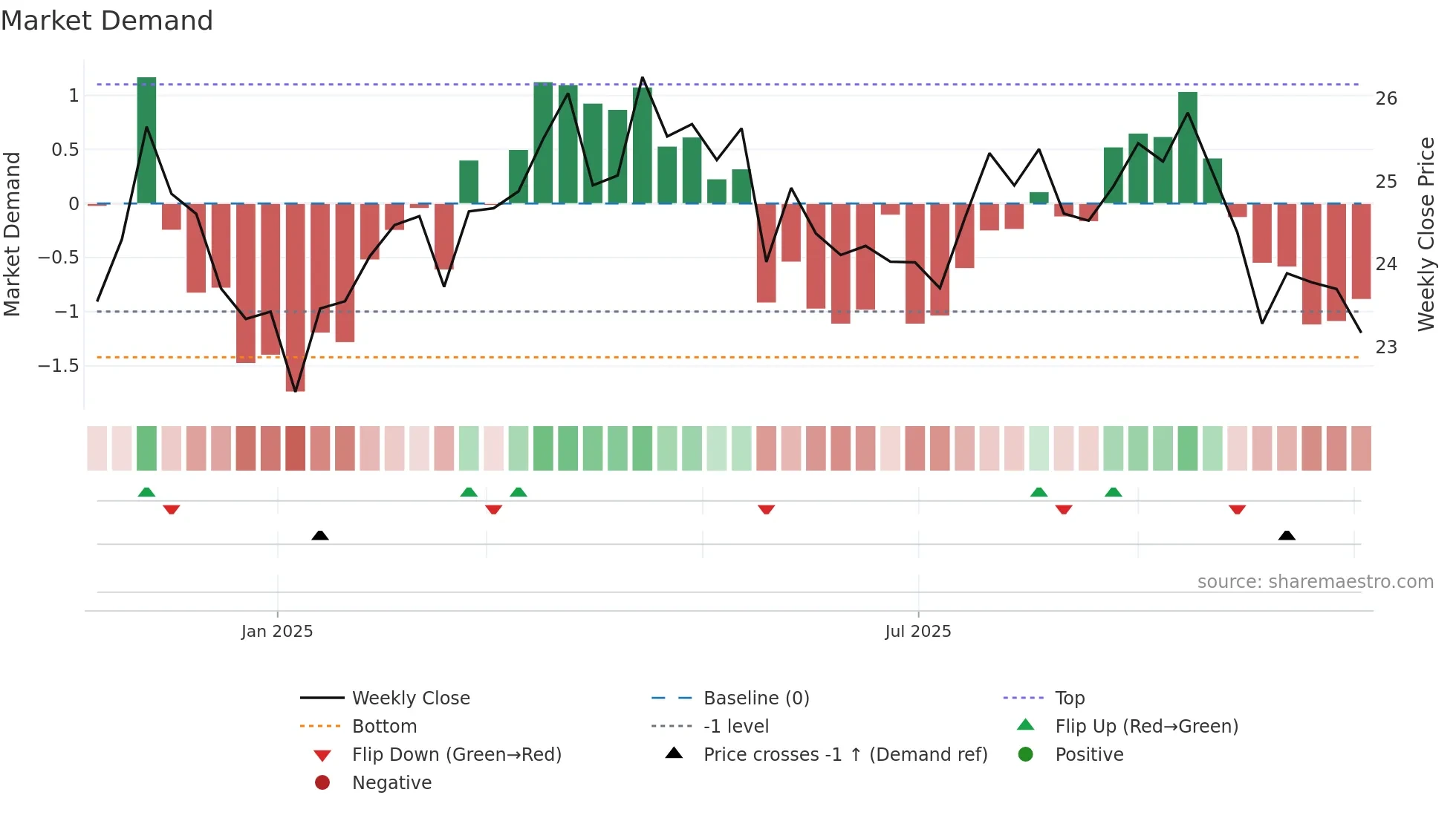 SILA weekly Market Demand chart