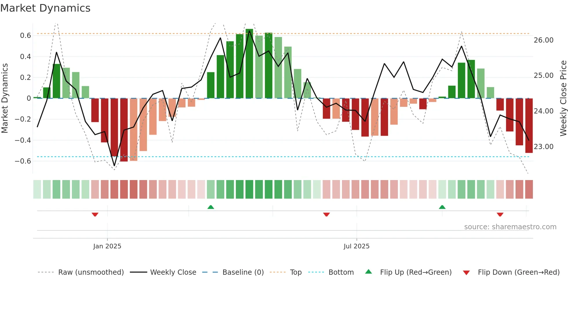 SILA weekly Market Dynamics chart