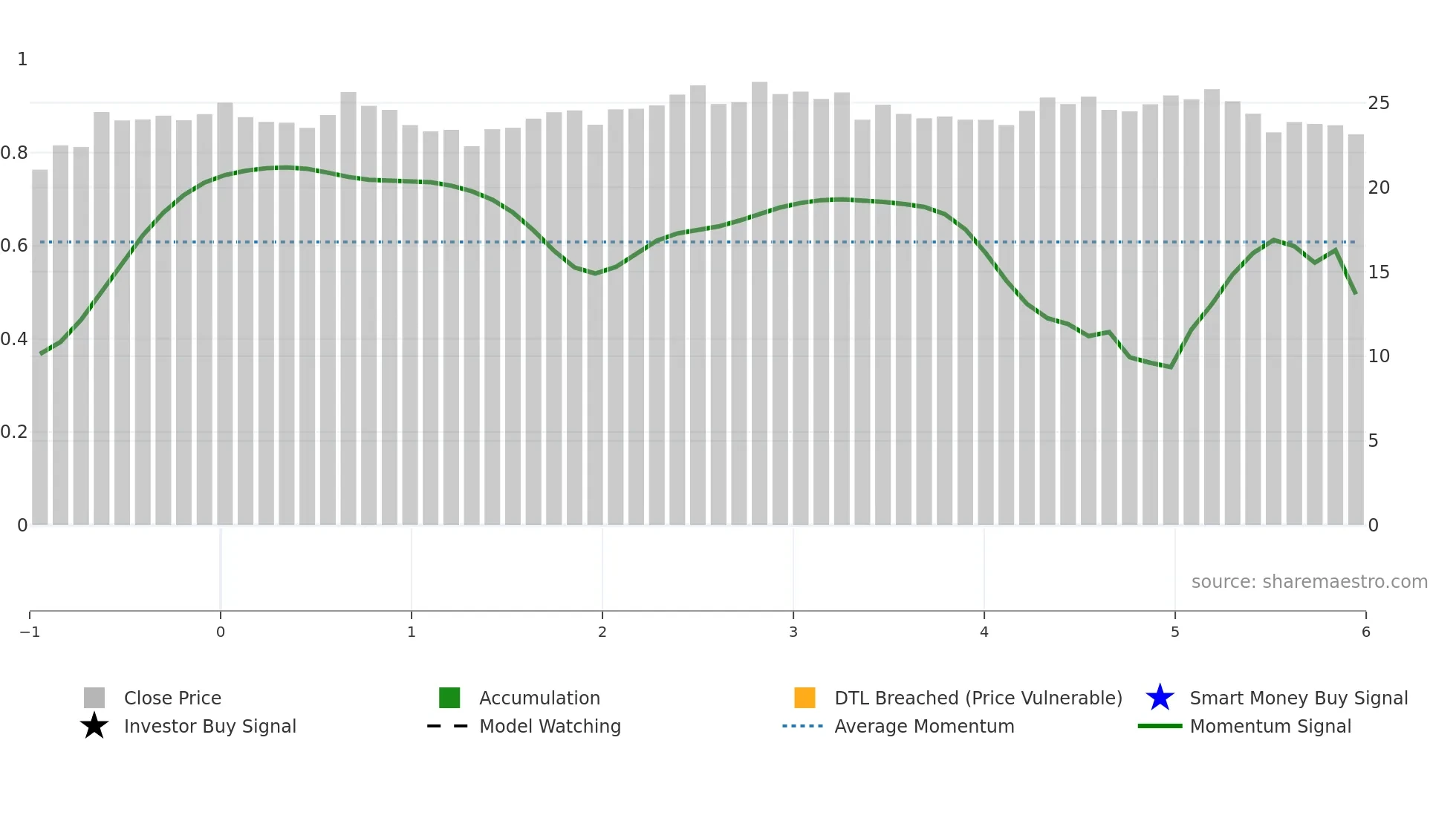 SILA weekly Smart Money chart