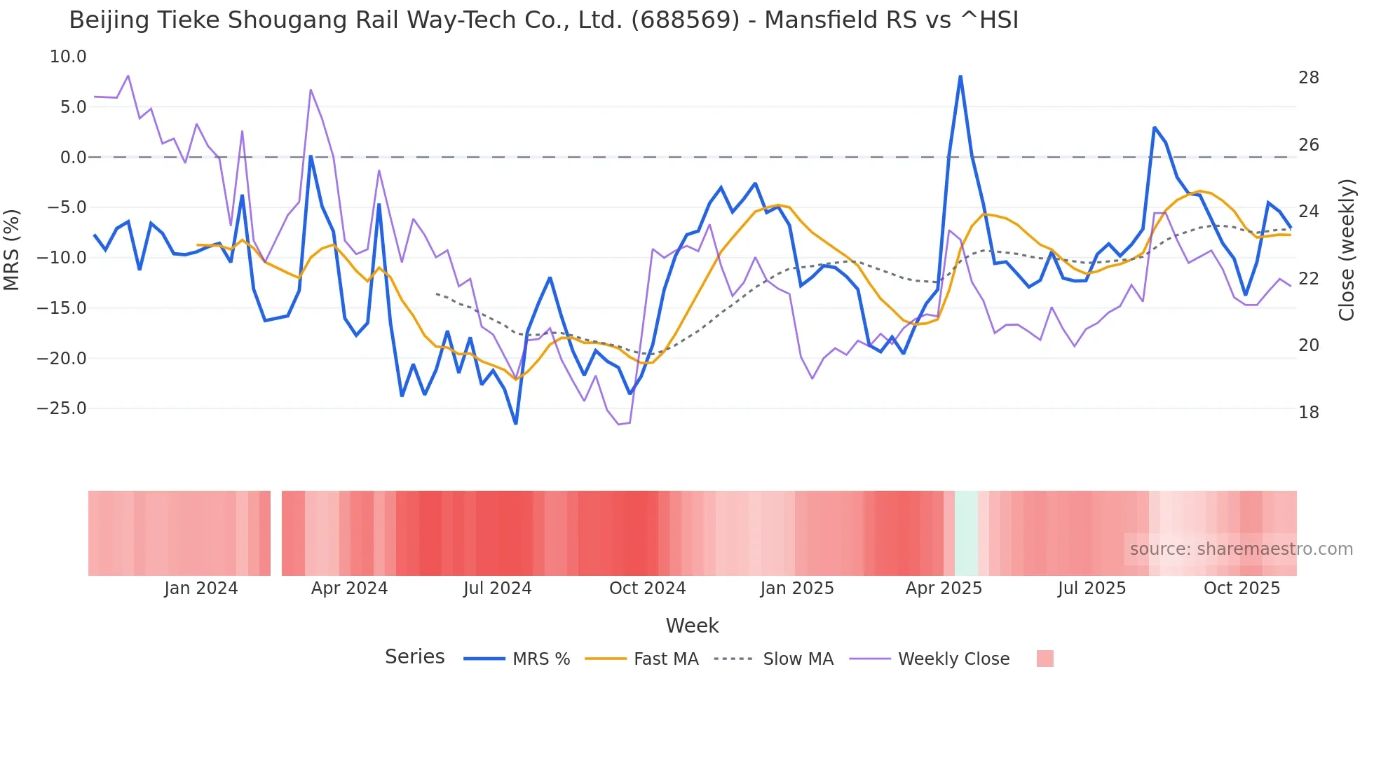 688569 Mansfield Relative Strength chart