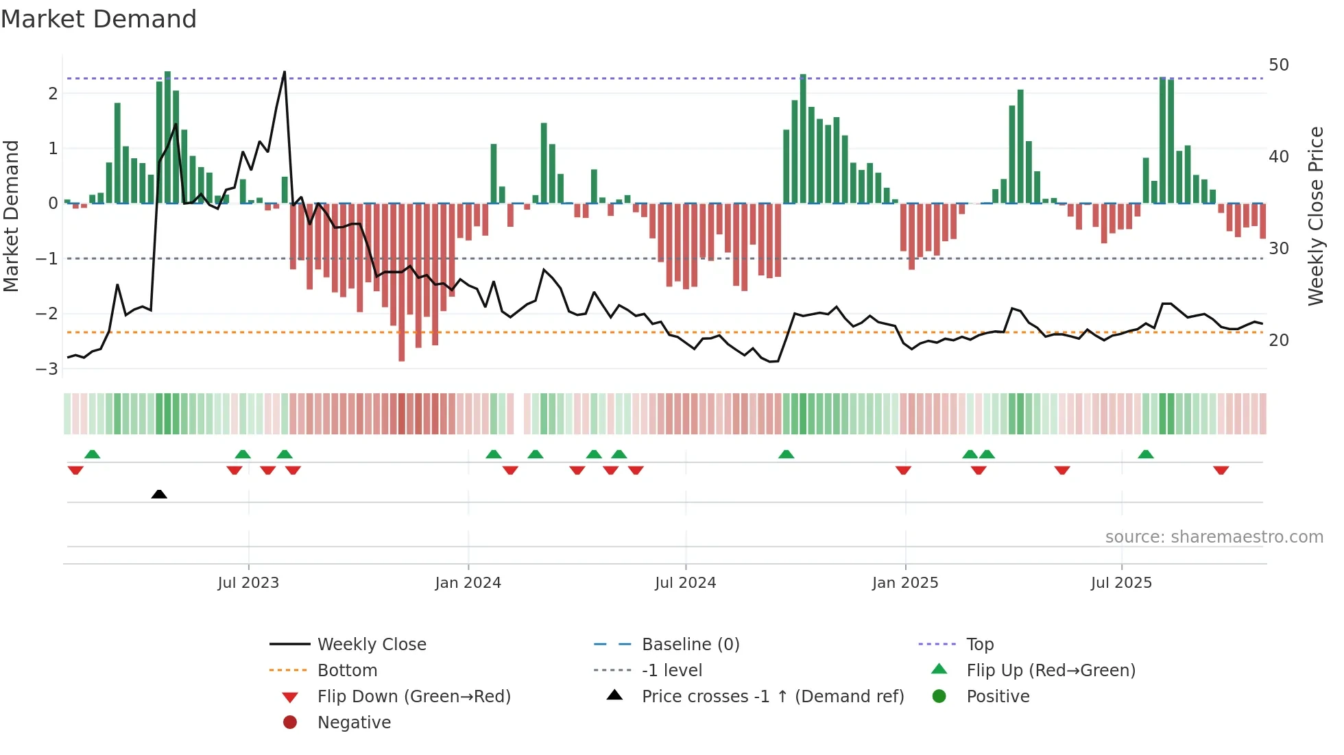 688569 weekly Market Demand chart