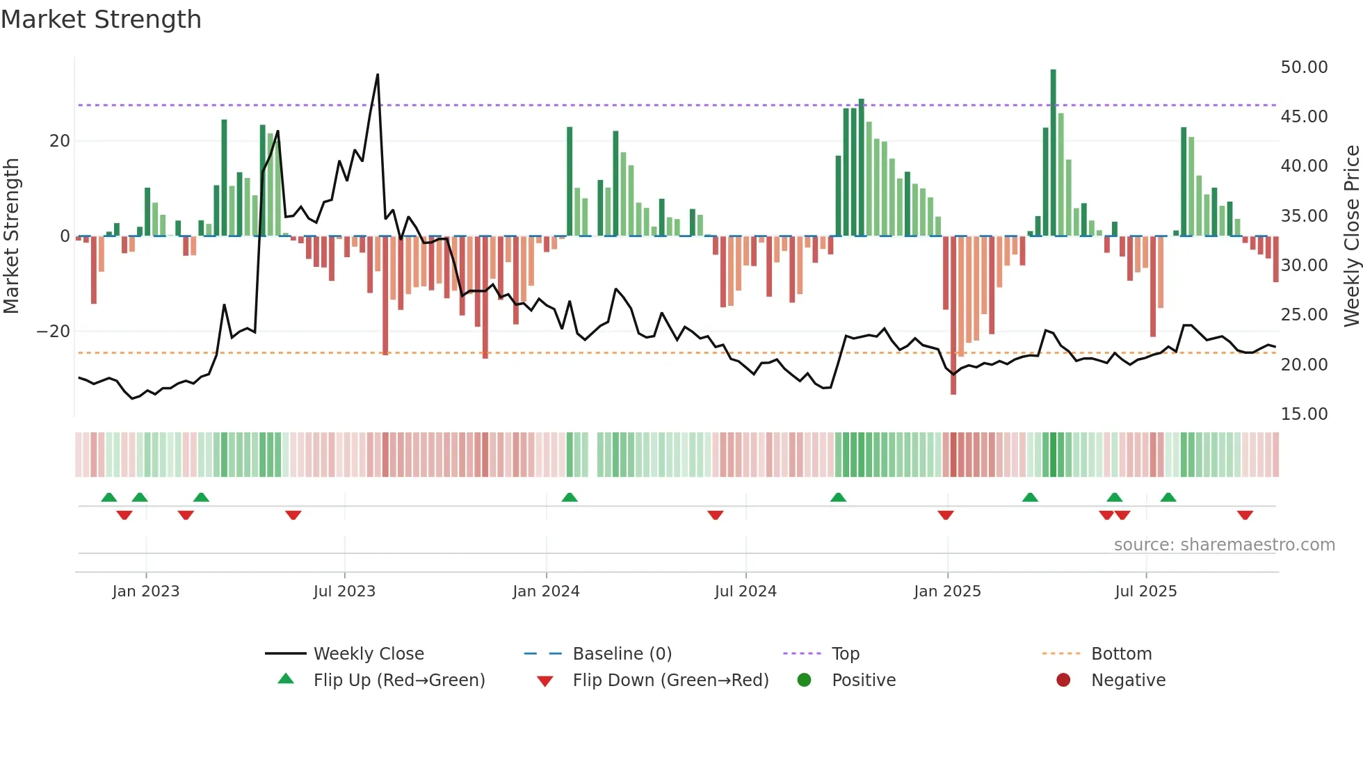 688569 weekly Market Strength chart