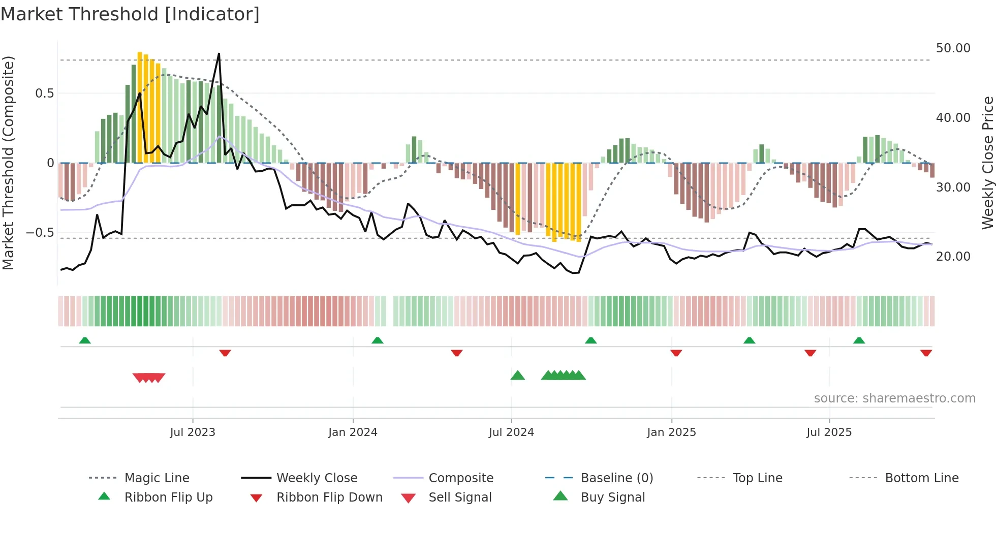 688569 weekly Market Threshold chart