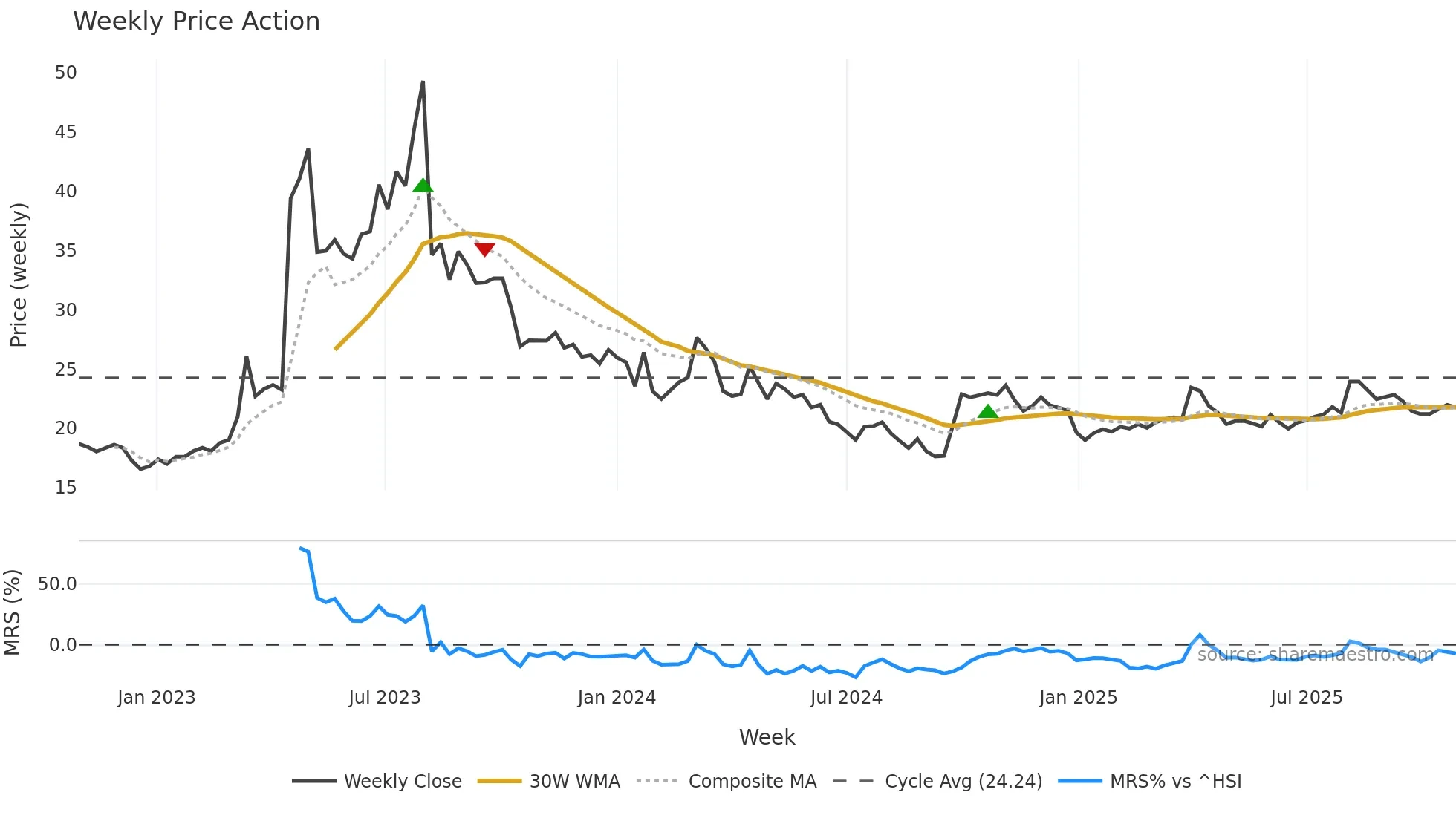 688569 weekly Price Action chart, closing 2025-10-27