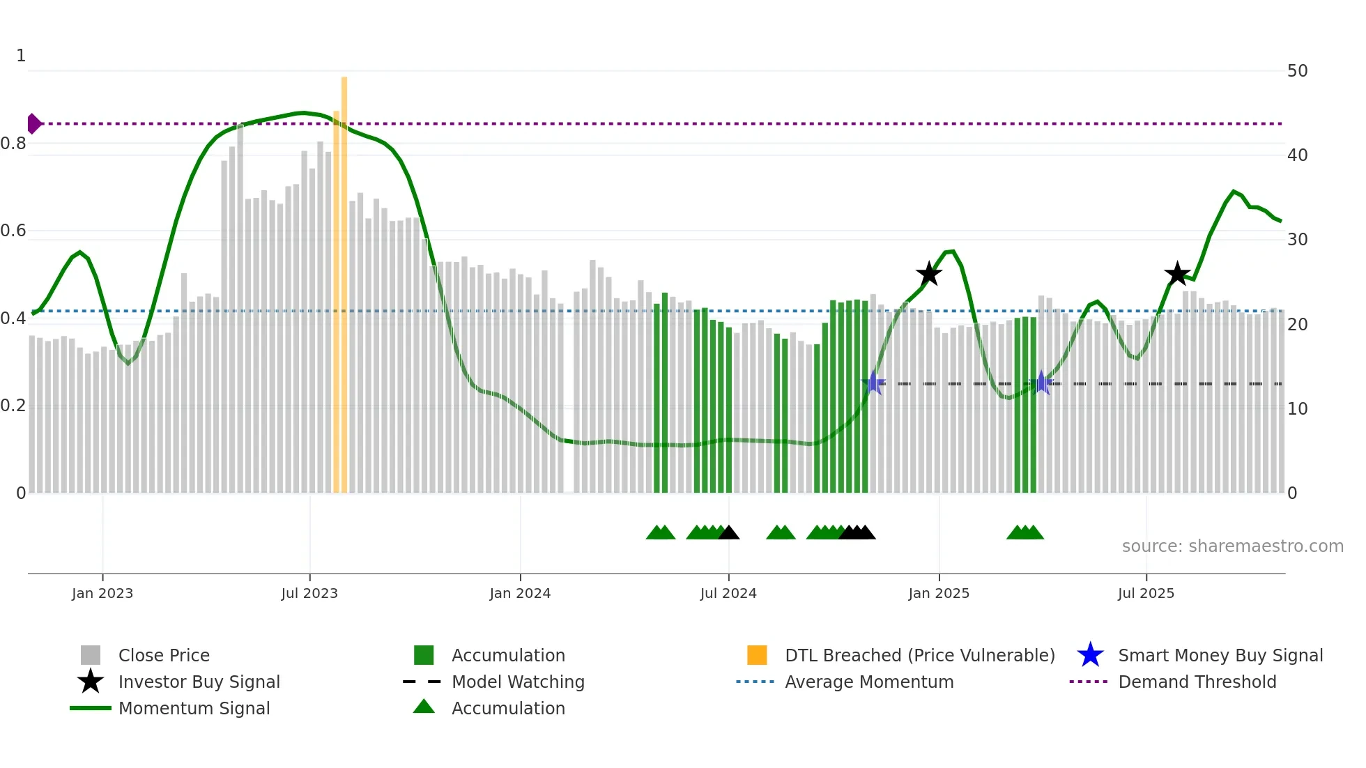 688569 weekly Smart Money chart