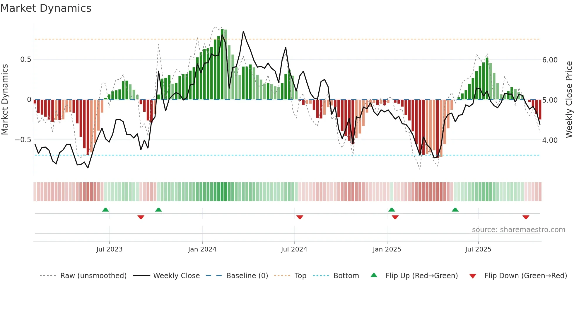 EEX weekly Market Dynamics chart