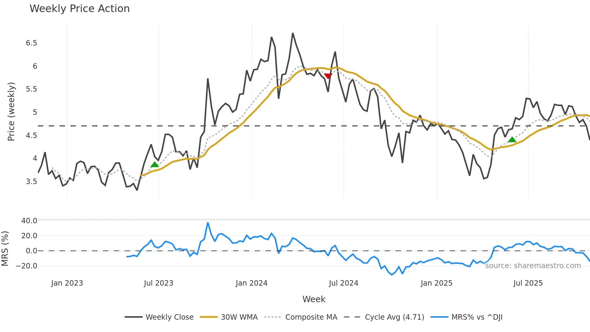 EEX weekly Price Action chart, closing 2025-10-31