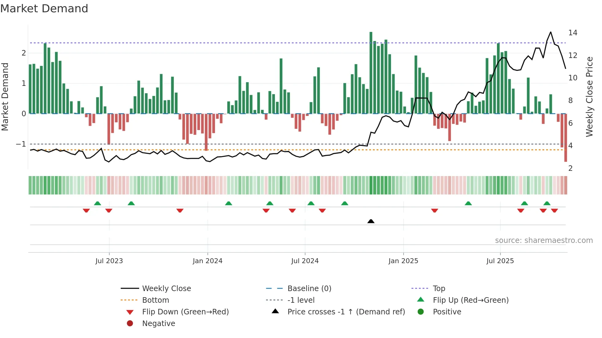 SGHC weekly Market Demand chart